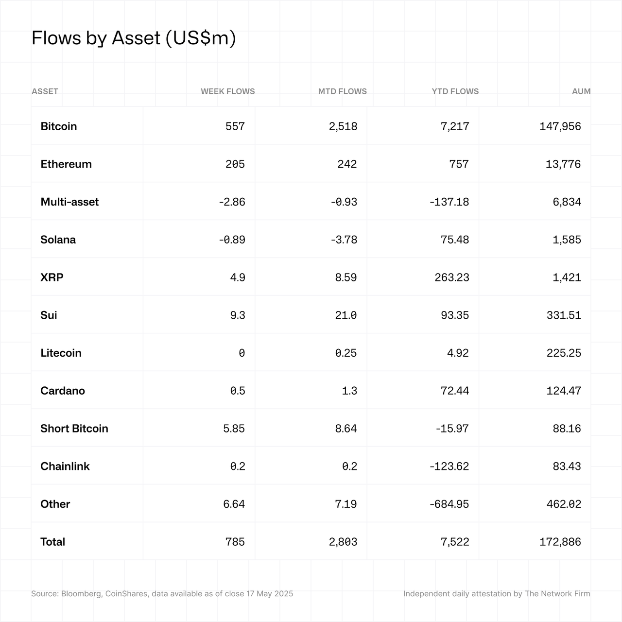Flows by Asset