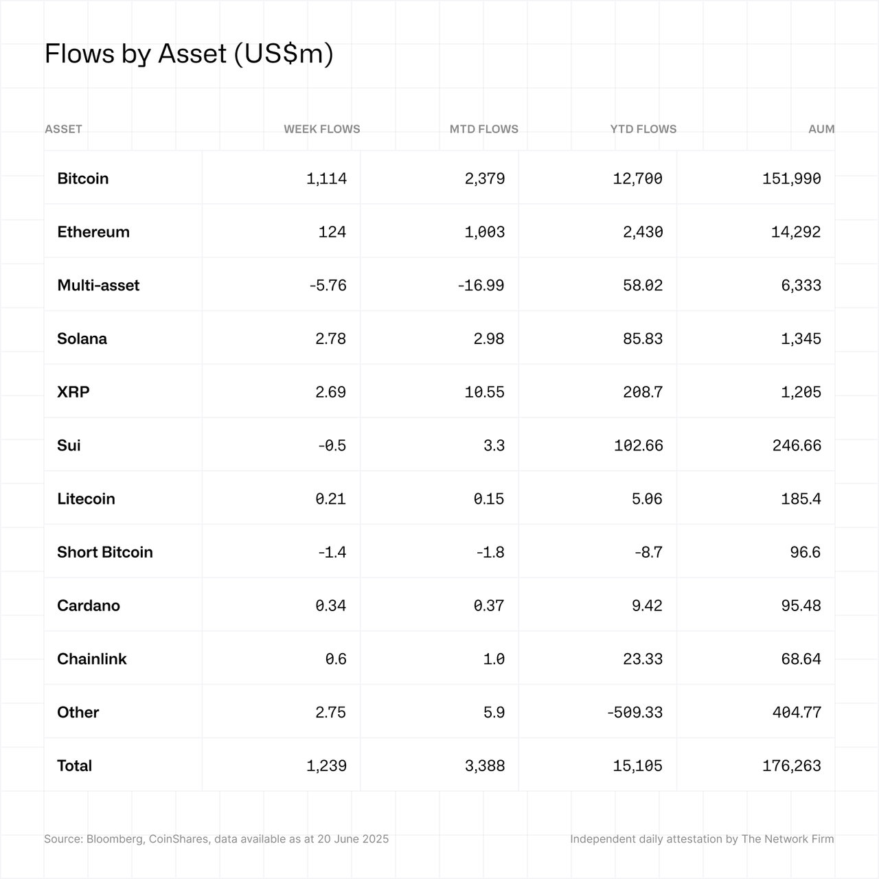 Flows by asset