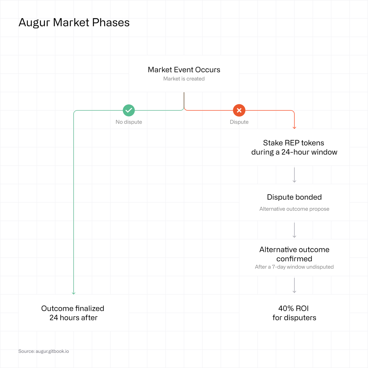 How a decentralized prediction market works Augur market phases: No dispute / Dispute