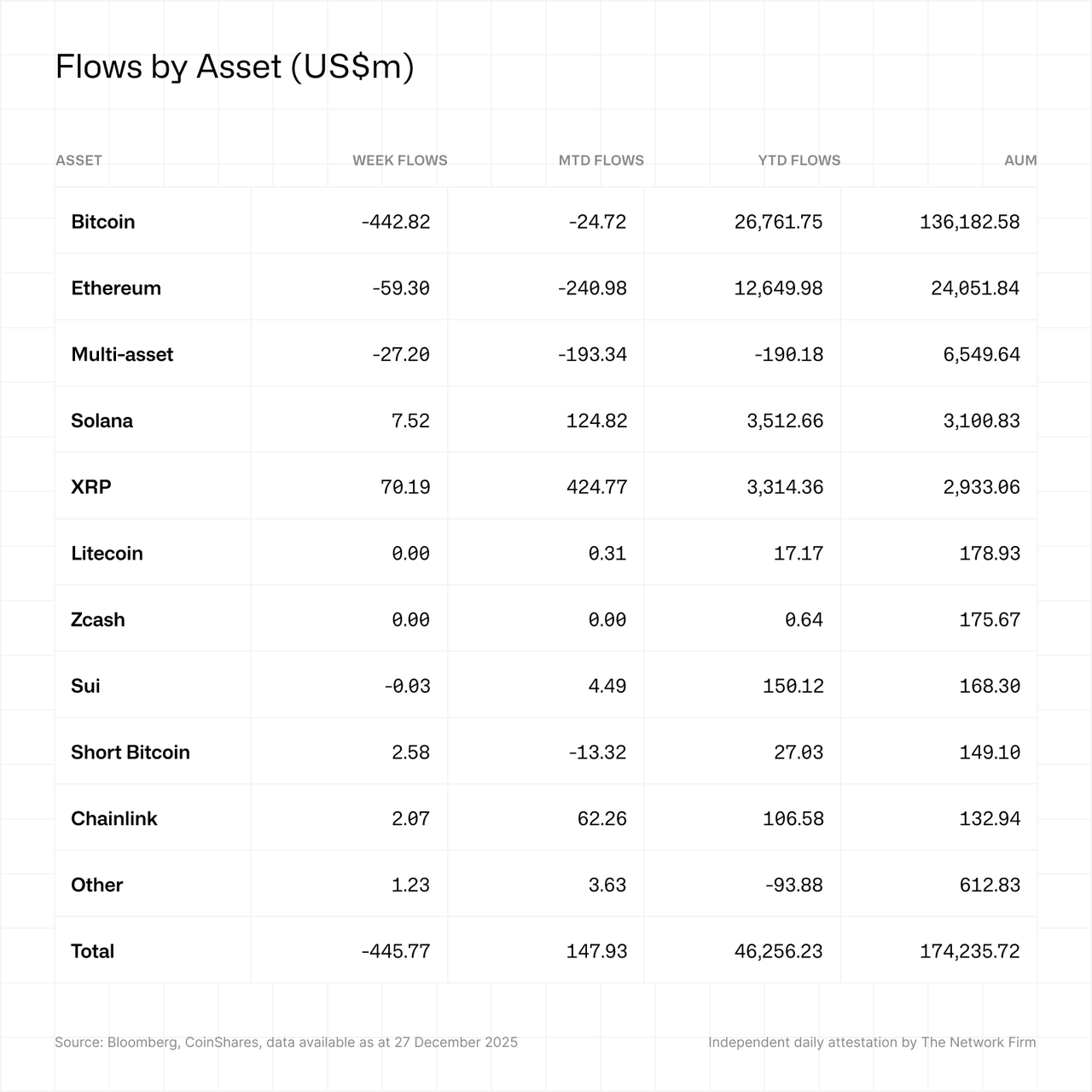 Table showing asset flows in US$m, with rows for Bitcoin, Ethereum, others, and total. Columns include weekly, monthly, yearly flows, and AUM.