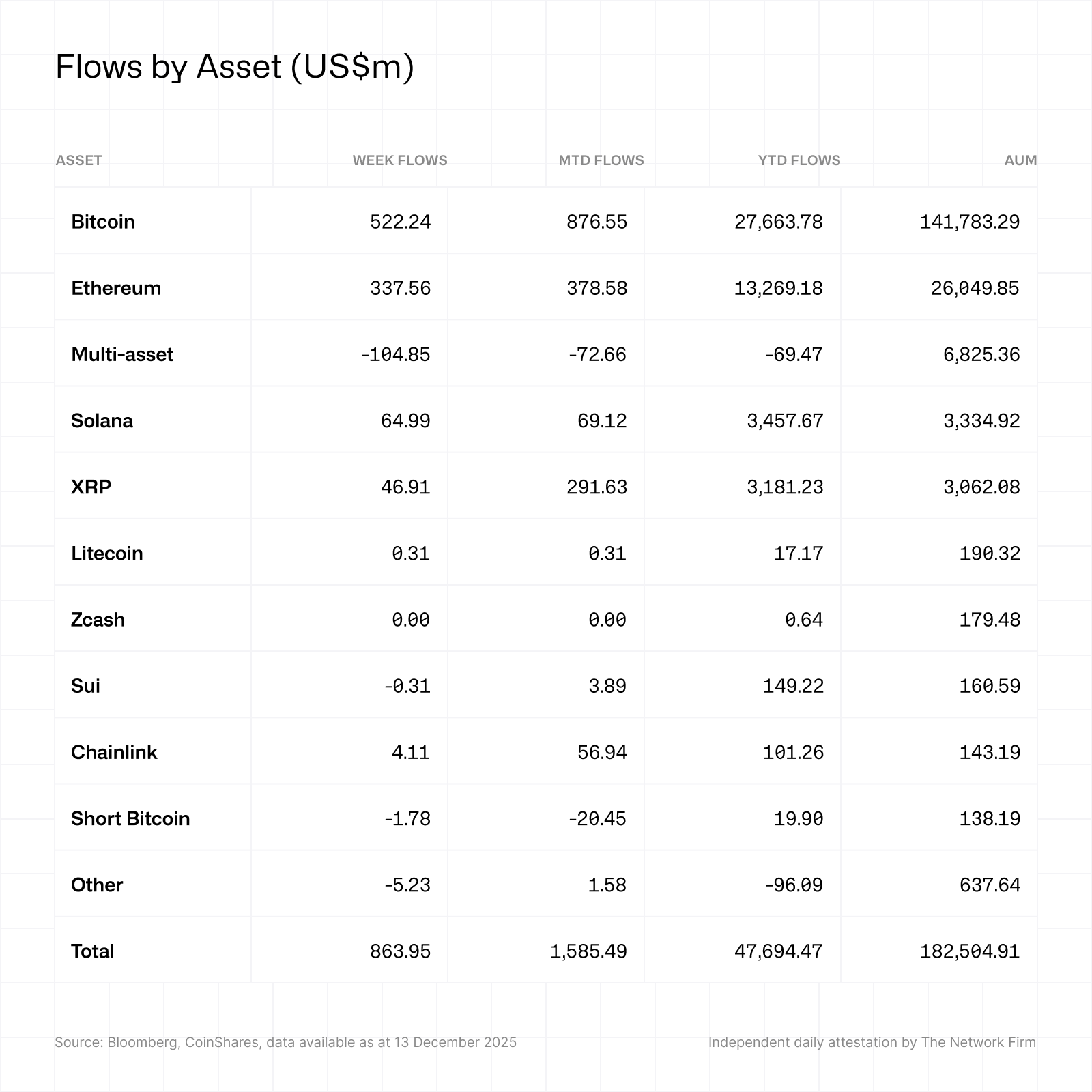 Table titled "Flows by Asset (US$m)" listing crypto assets (Bitcoin, Ethereum, Solana, XRP, etc.) with week, MTD, YTD flows and AUM.
