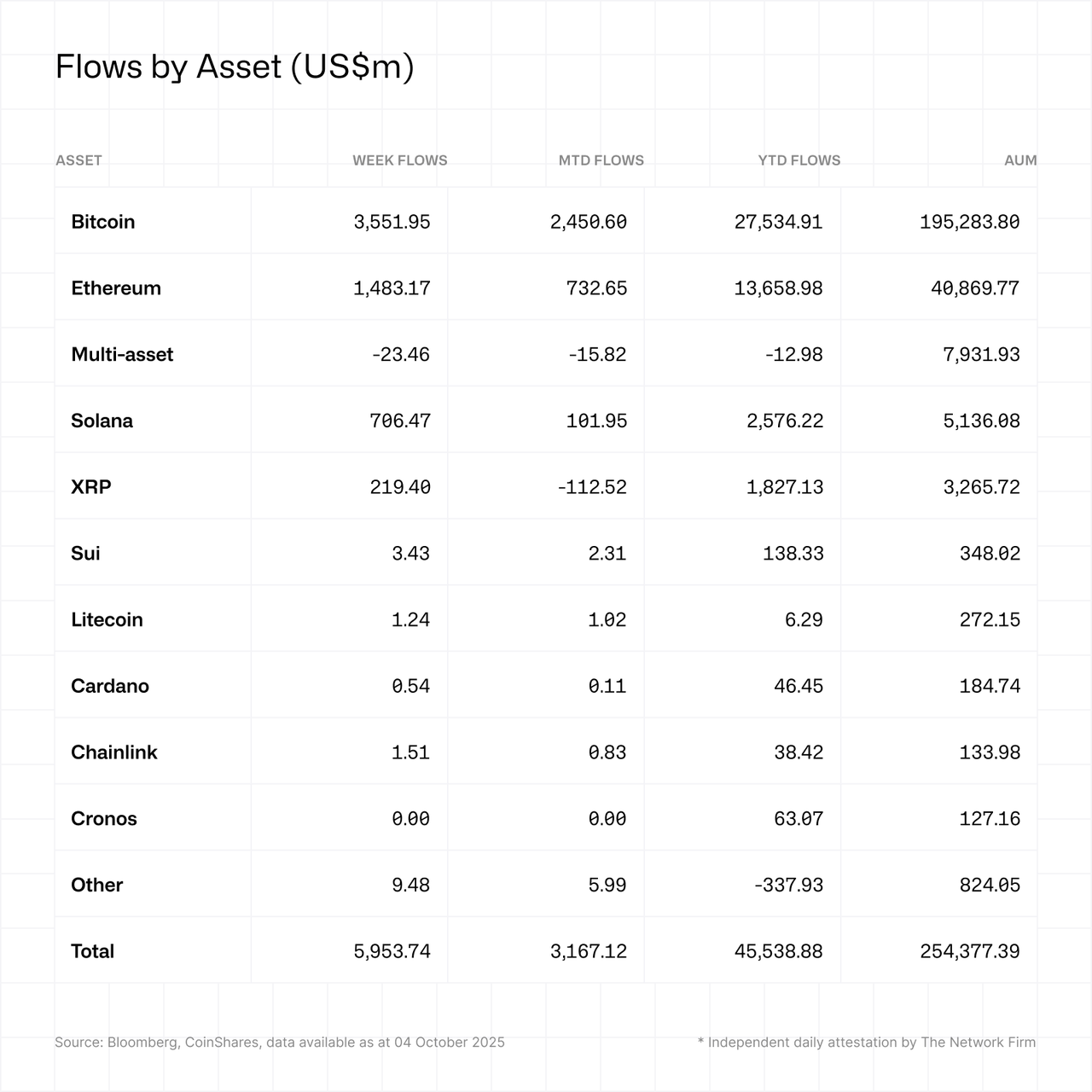 Flows by asset