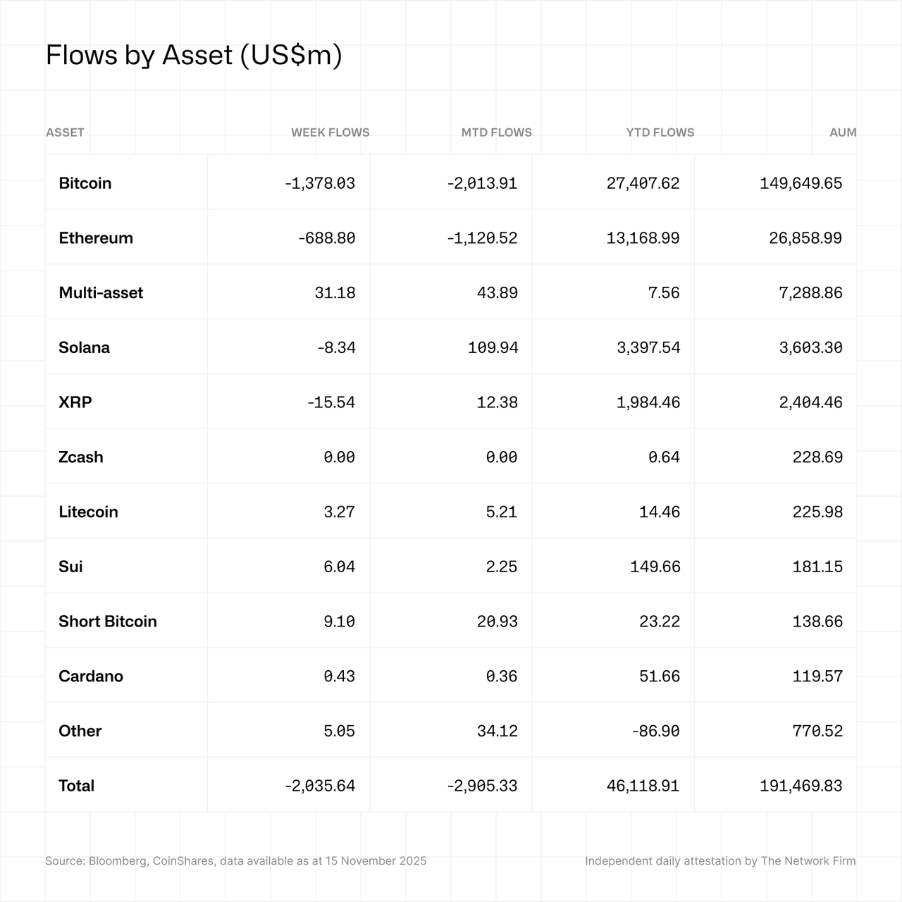 Flows by asset