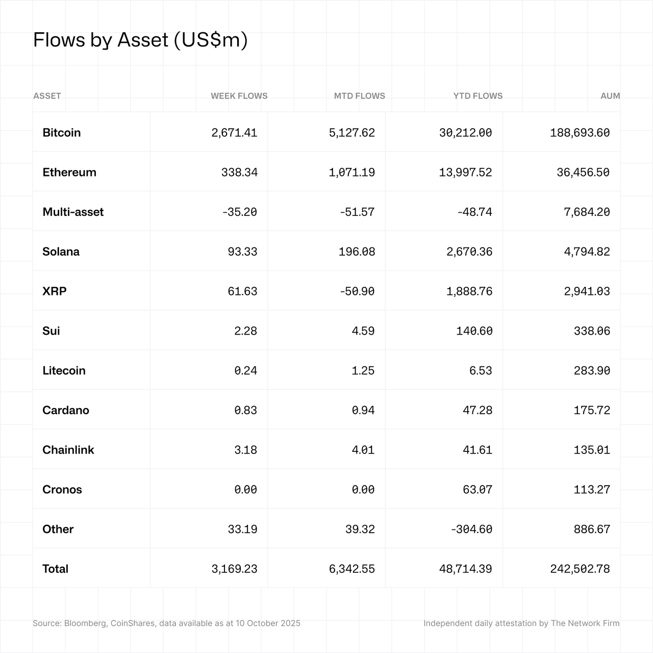 flows by asset 13-10-2025