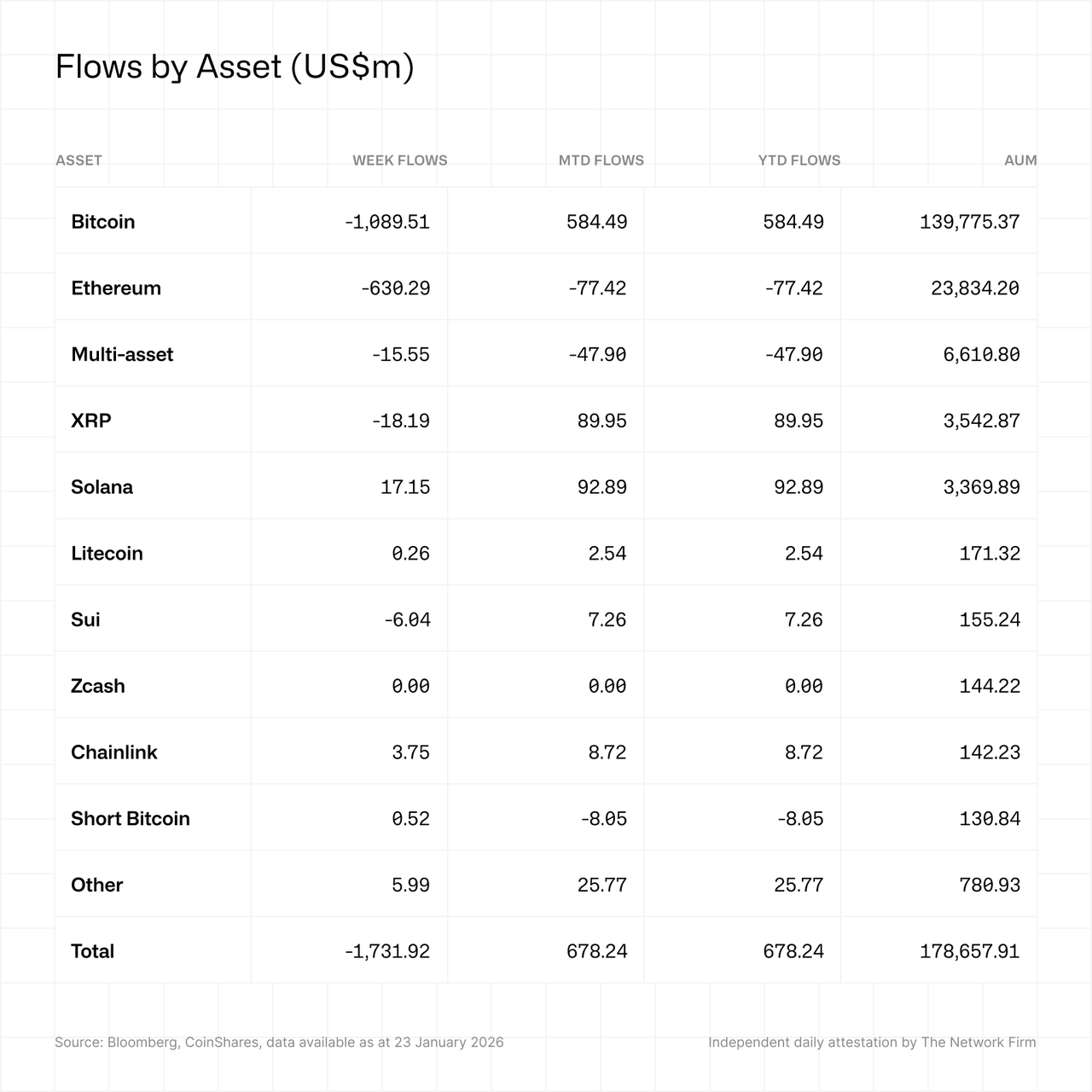 Flows by asset 26012026