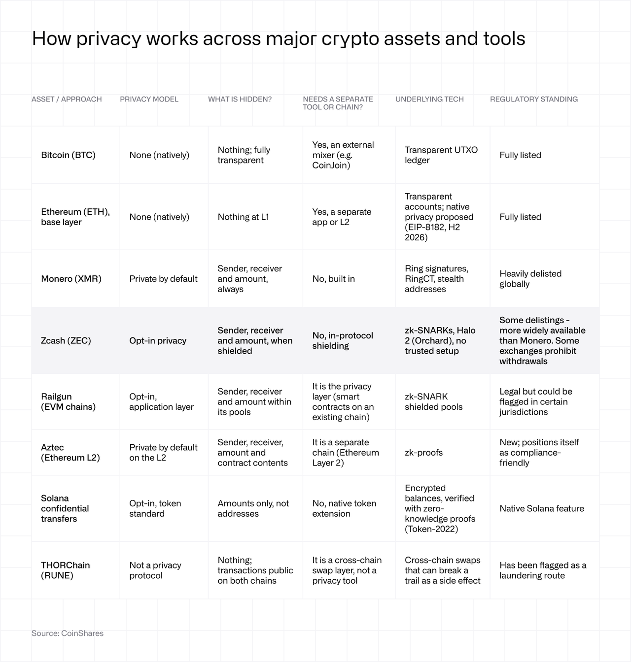 How privacy works across major crypto assets and tools