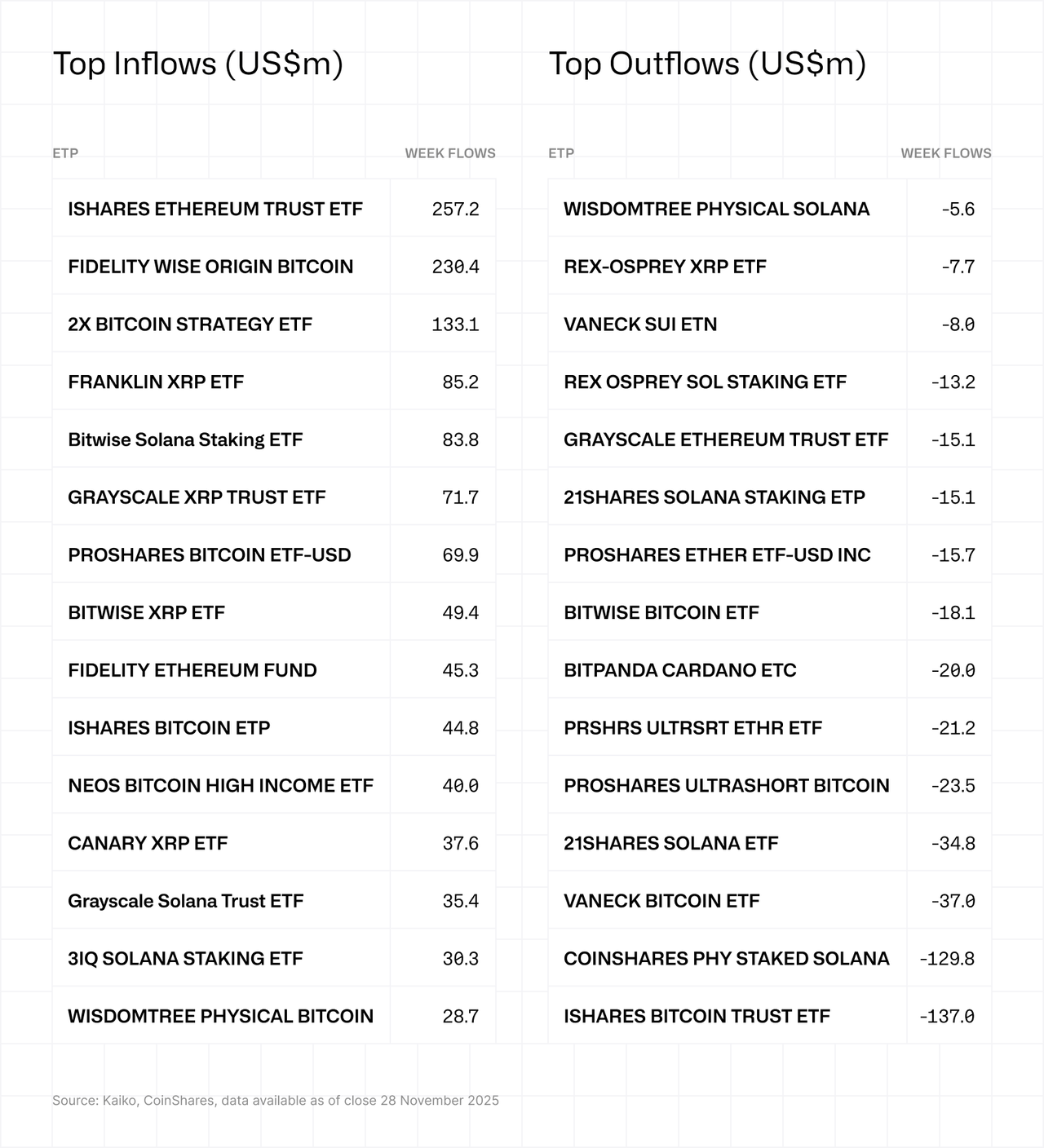 Top inflows and outflows