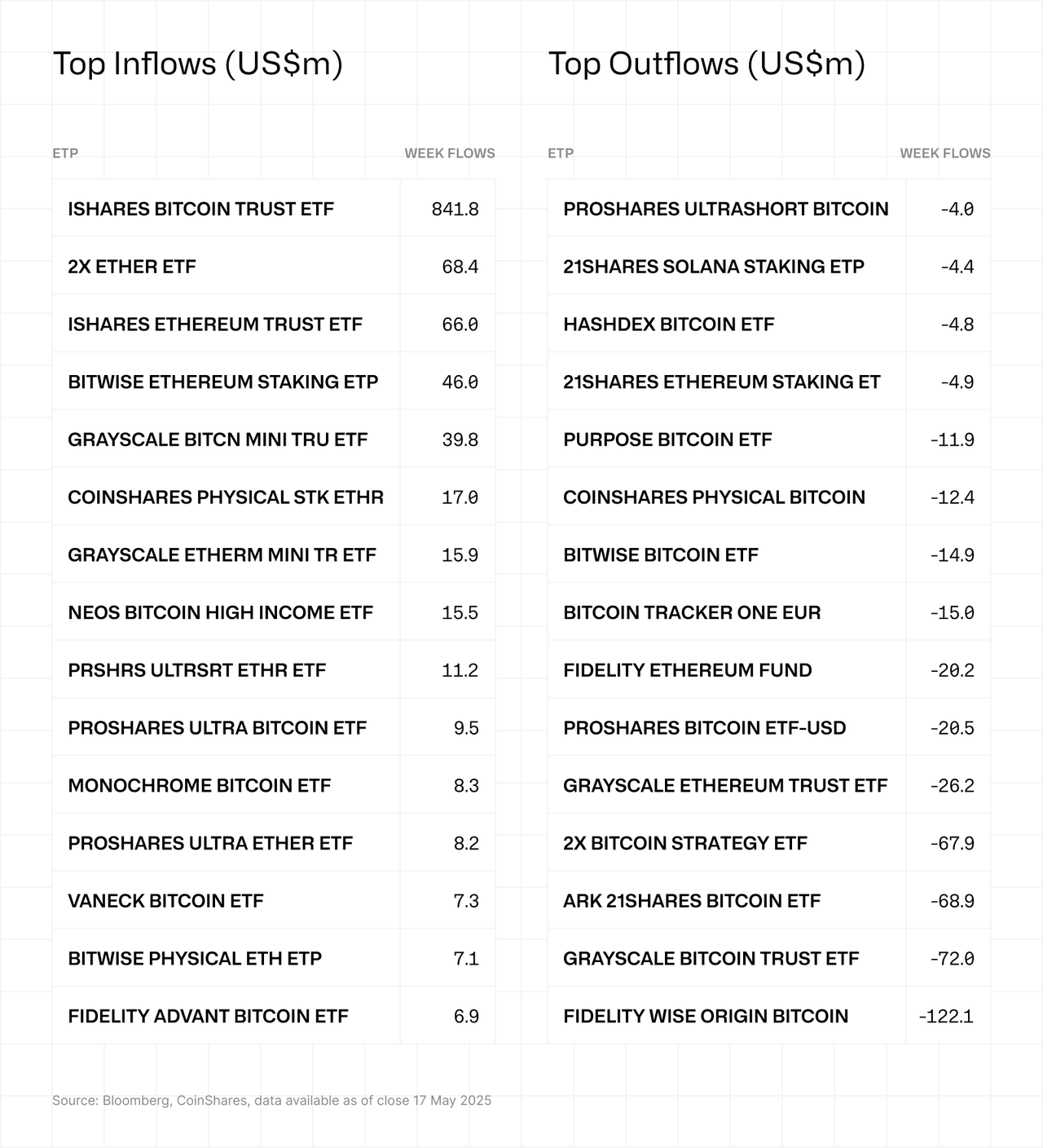 Top inflows/outflows