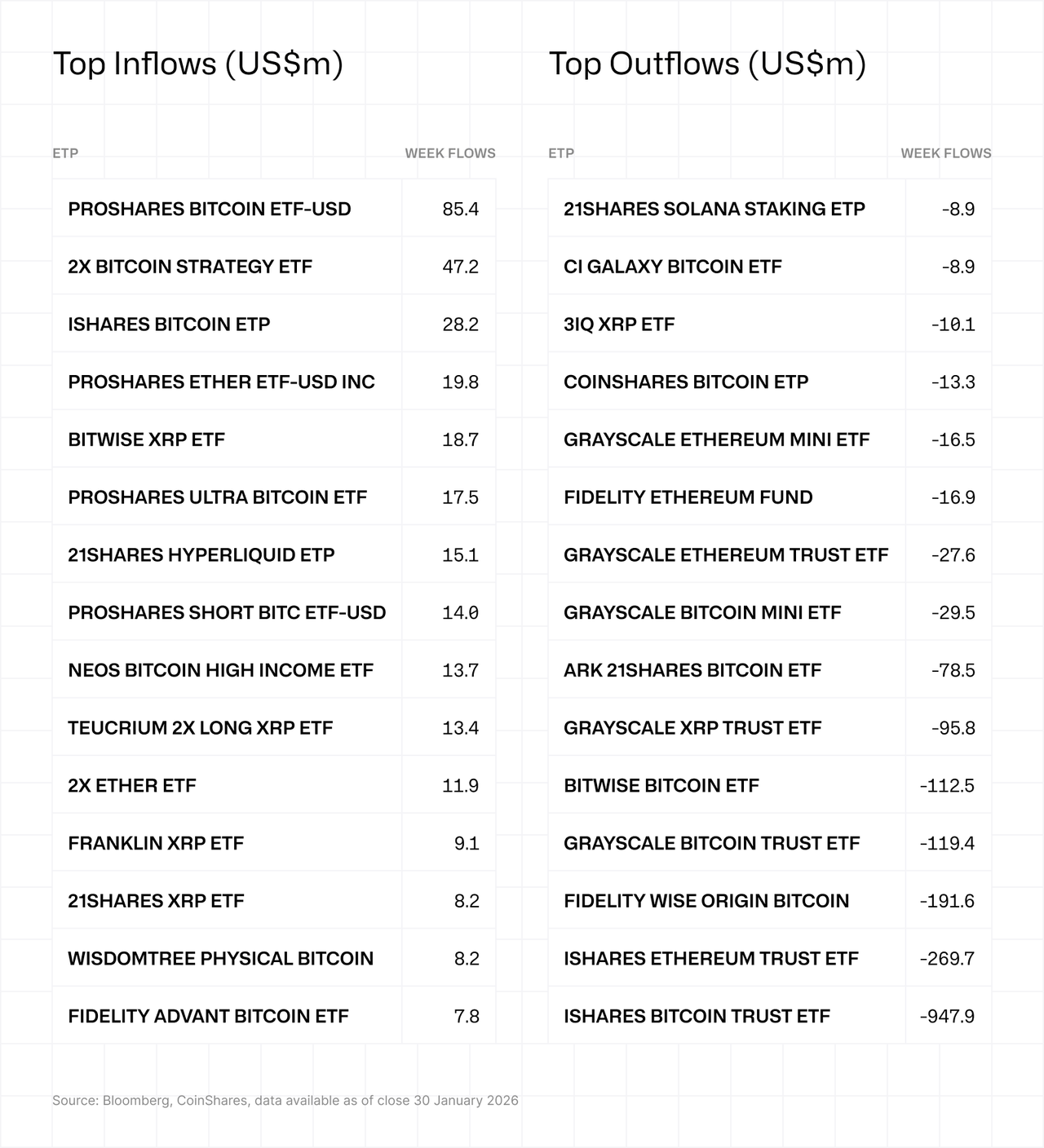 Top inflows and outflows 02022026