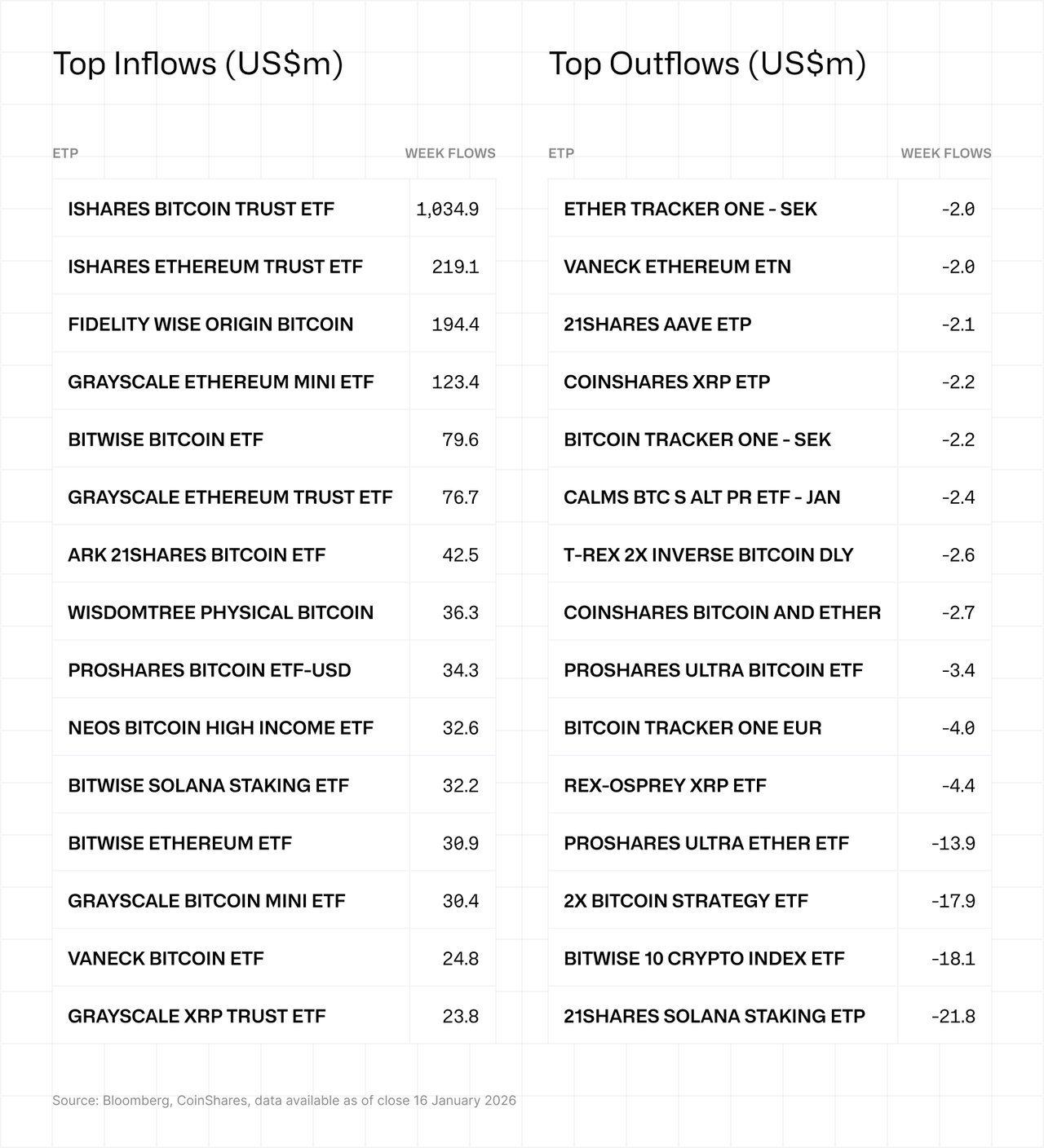 "Table of top ETF inflows and outflows in US dollars, listing various ETFs with respective weekly flows."
