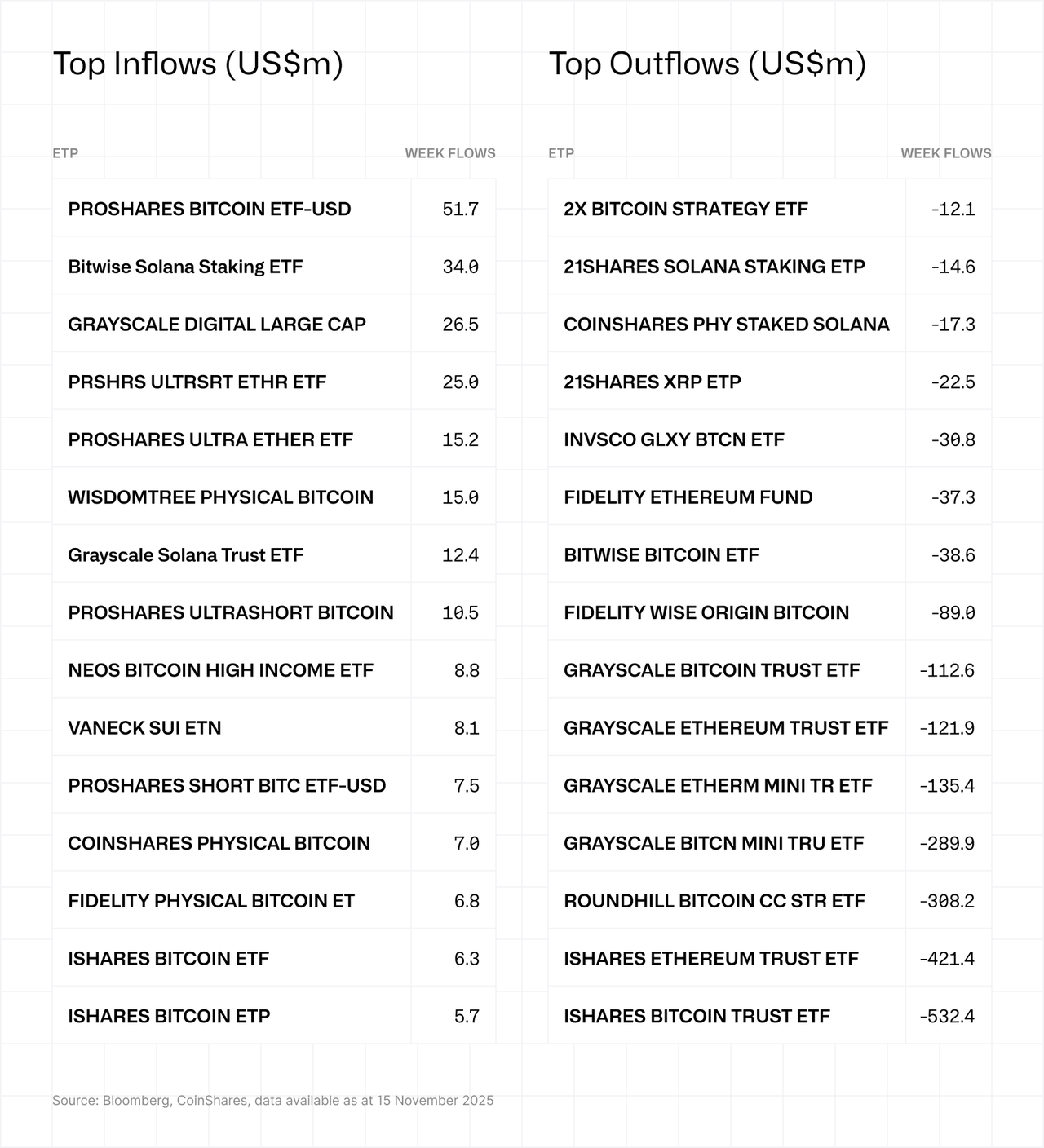 Top inflows and outflows
