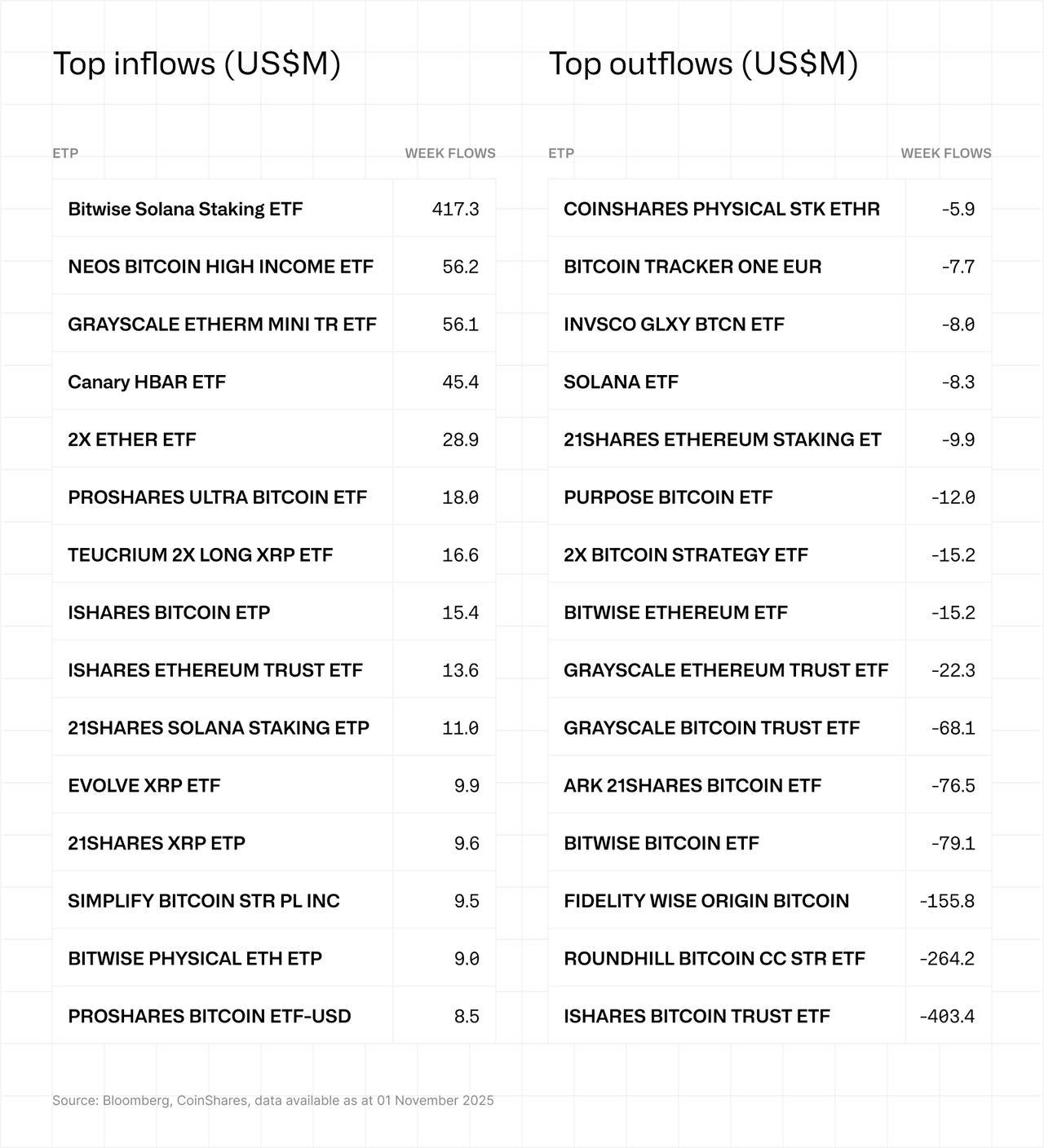 Top inflows and outflows