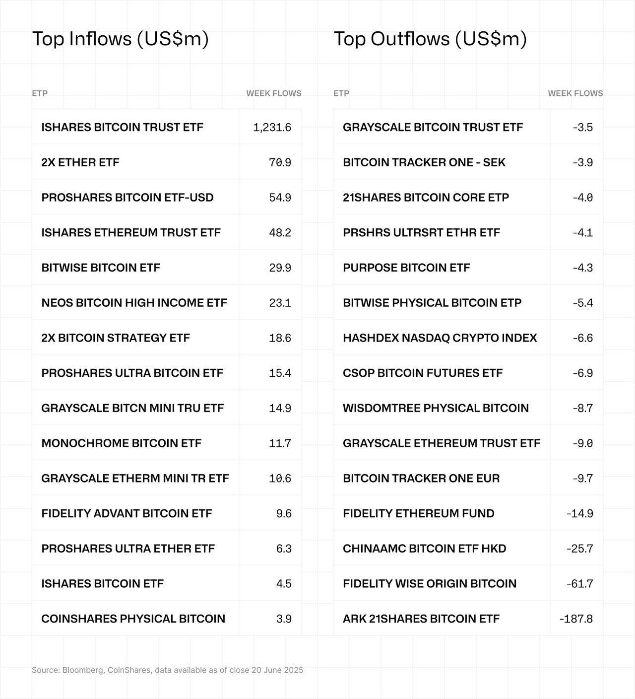 coinshares_fundflows_table_topinflows_topoutflows_23062025