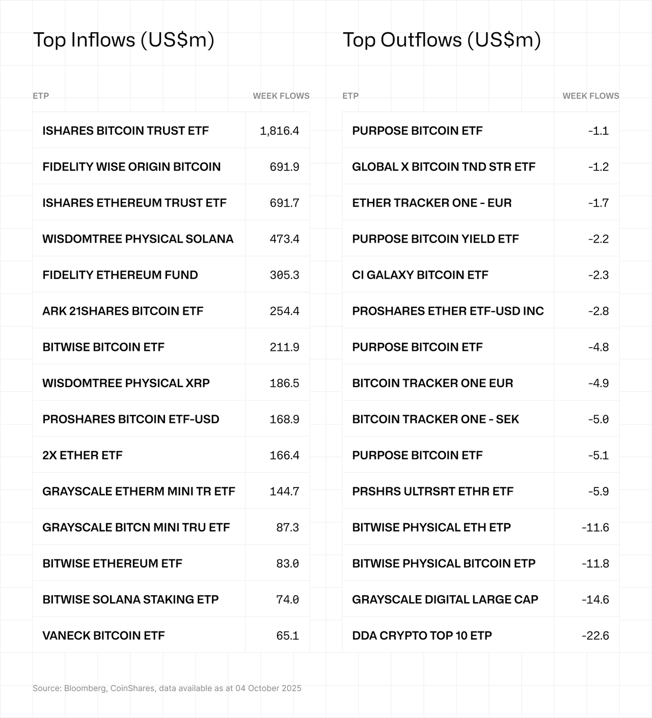 Top inflows and outflows