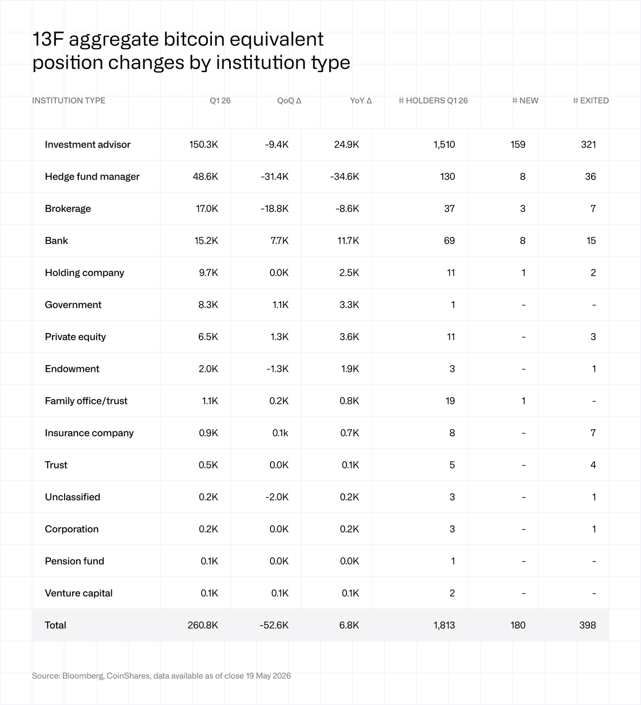 13f aggregate bitcoin equivalent