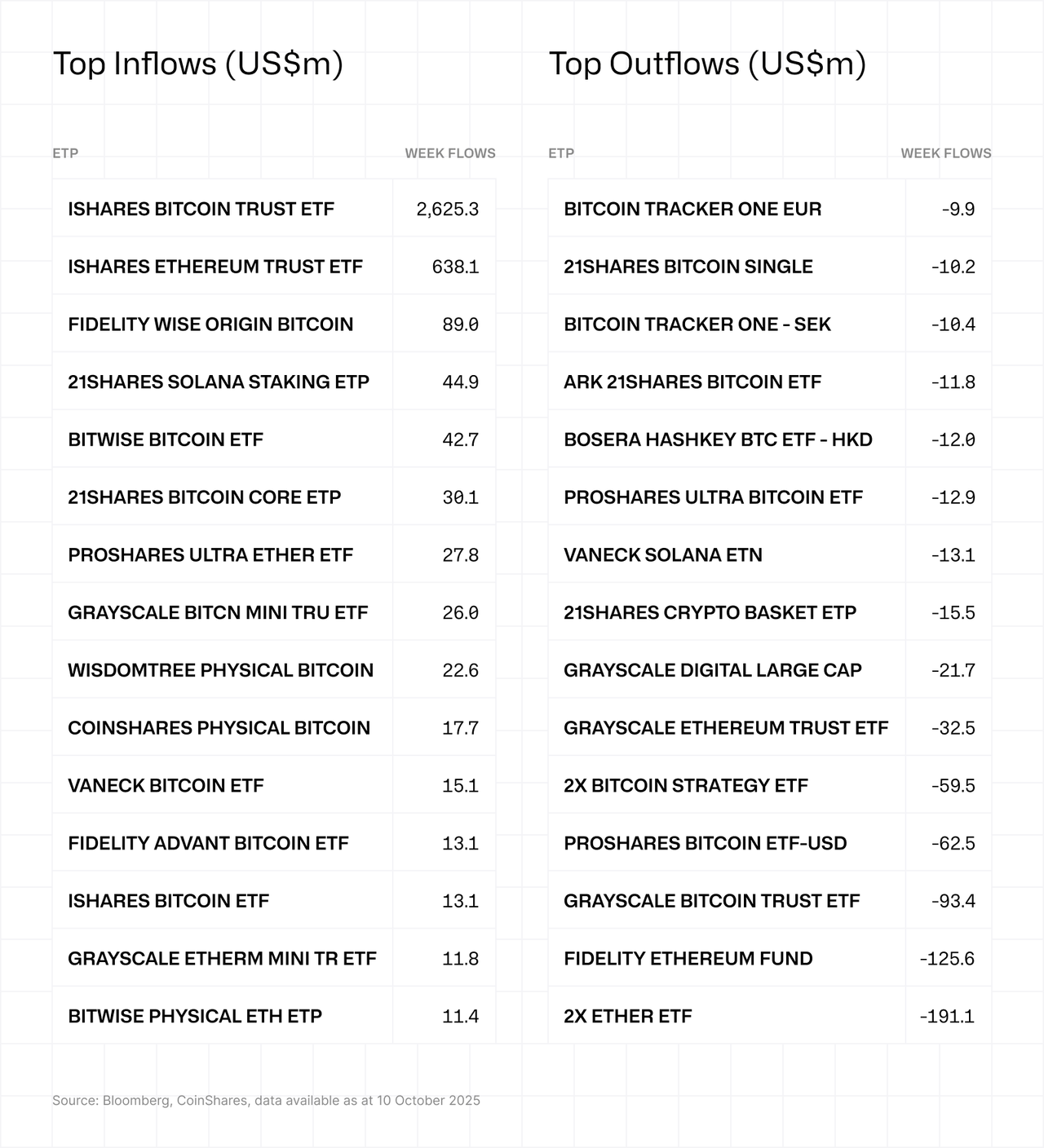 Top inflows and outflows 13-10-2025