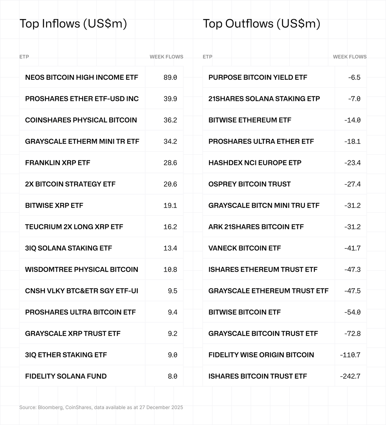 Table showing top ETP inflows and outflows in US$m. Top Inflow: NEOS Bitcoin High Income ETF (+89.9). Top Outflow: Purpose Bitcoin Yield ETF (-76.5).