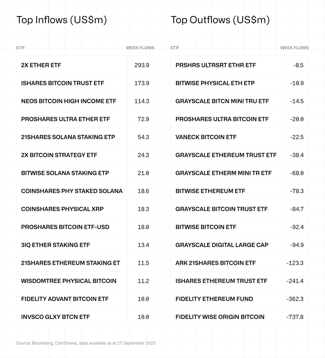 Top inflows and outflows
