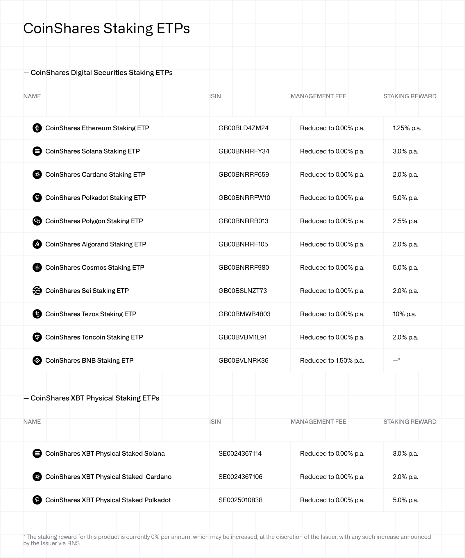 CoinShares Staking ETP Product List - CSDS and XBT
