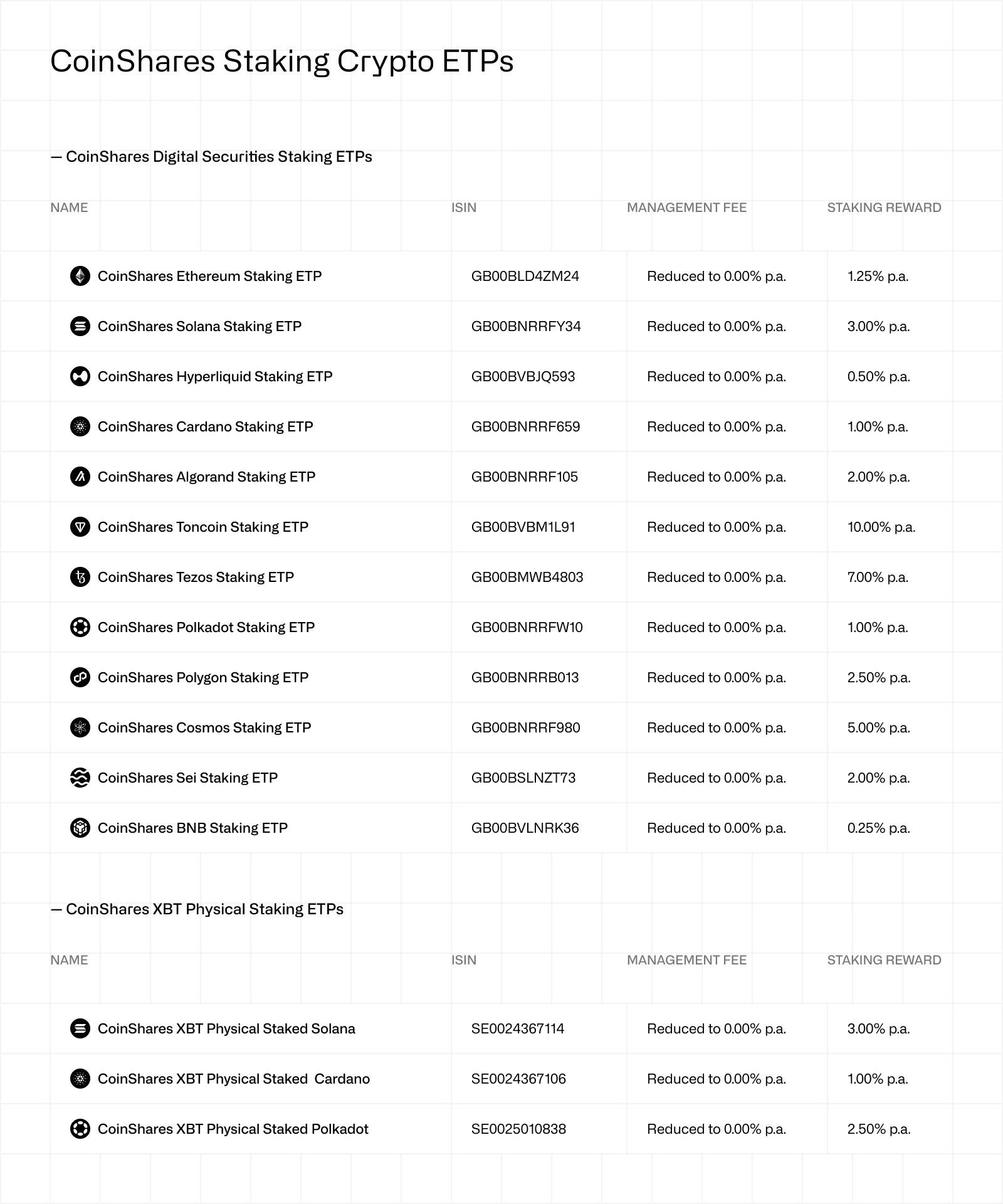 Staked ETP list (CSDS + XBT)