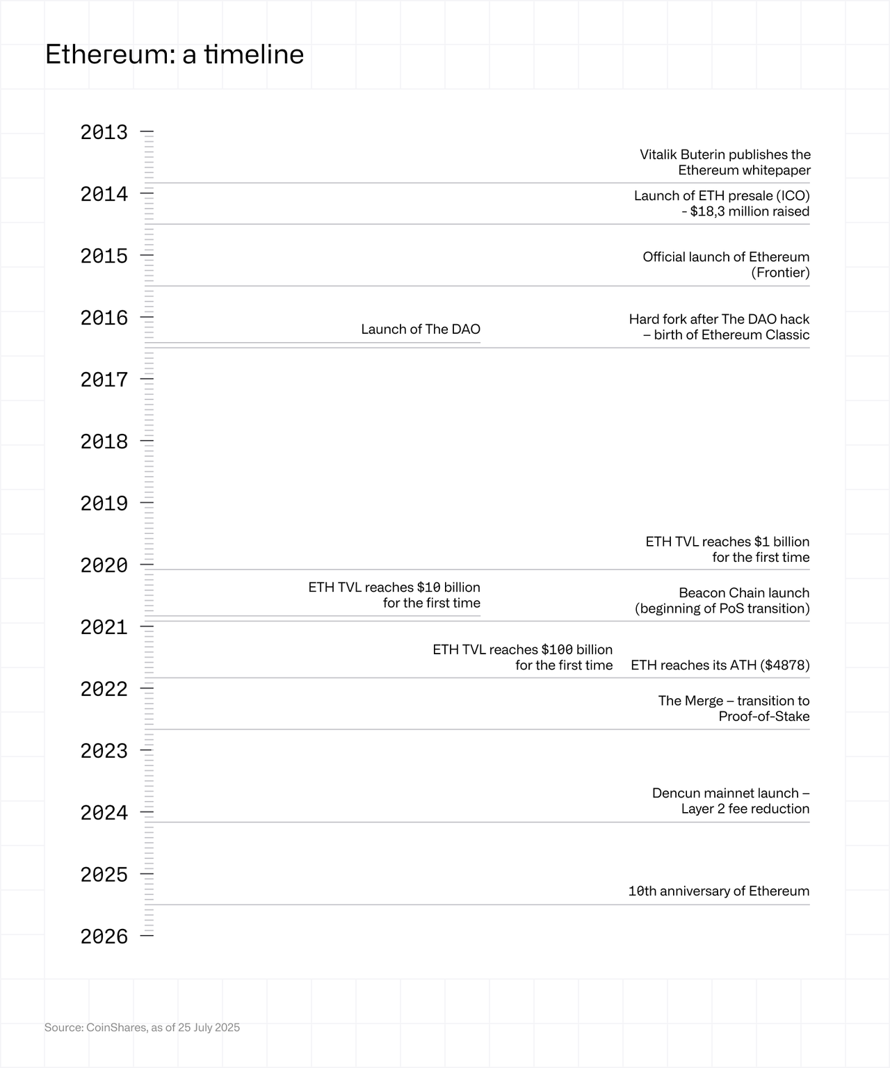 Ethereum - a timeline