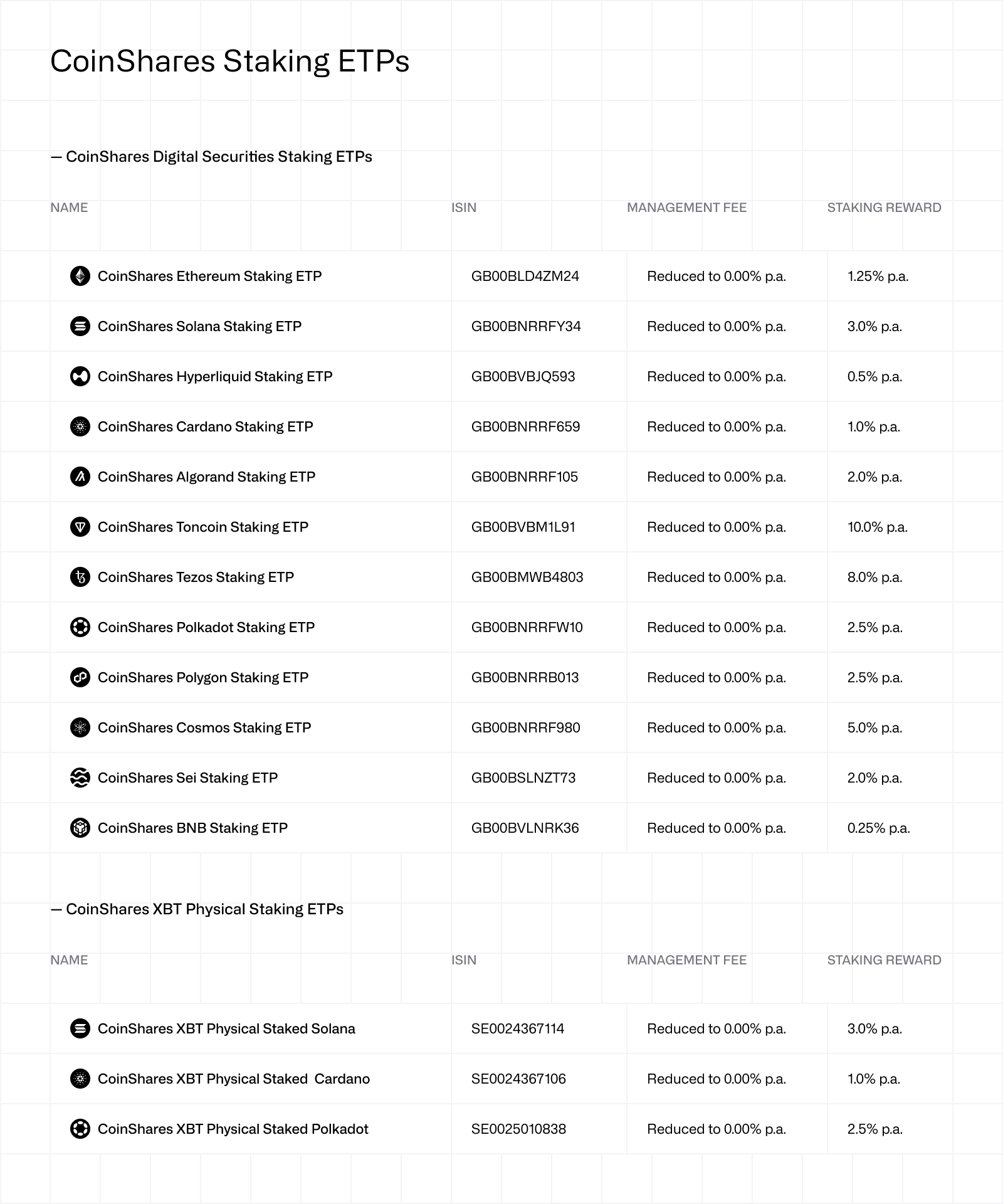 Staked ETP list (CSDS + XBT) 052026
