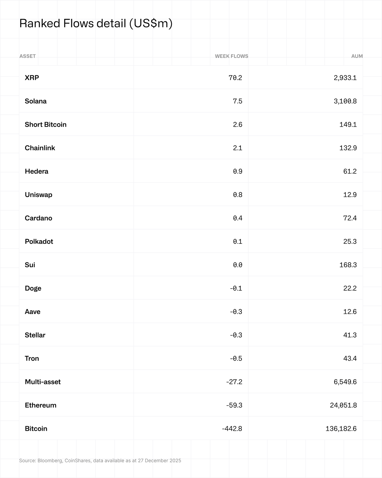 Table showing ranked asset flows in US dollars. Top: XRP with 70.2, bottom: Bitcoin with -442.8. AUM for Bitcoin is highest at 136,182.6 million.