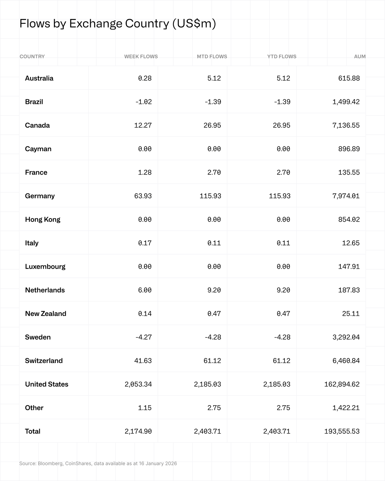 Table showing financial flows by country in USD millions. Data includes weekly, monthly, yearly flows, and assets under management (AUM).