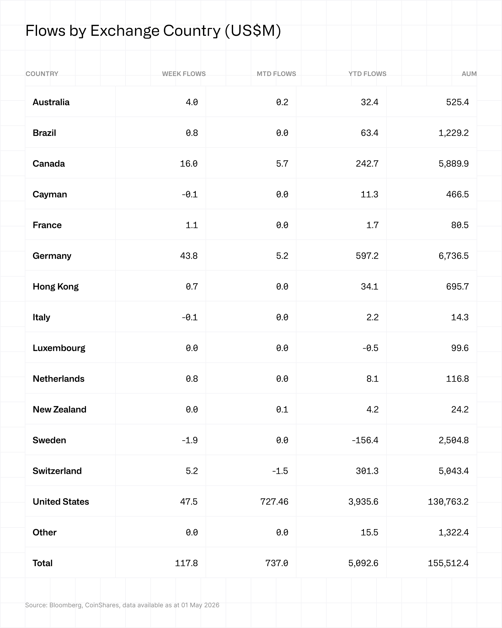 Flows by exchange country