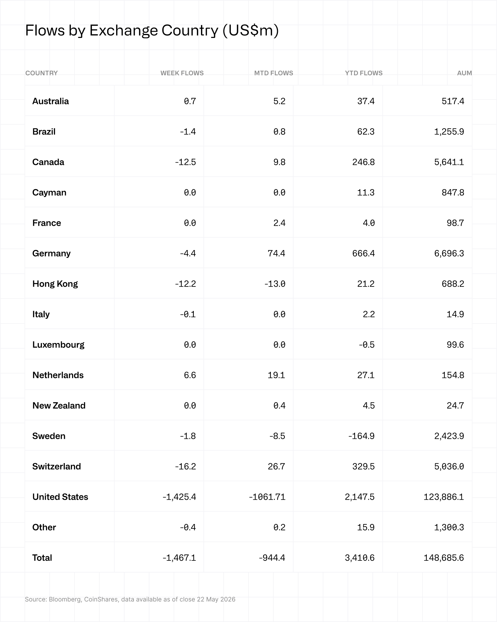 CoinShares_FundFlows_Table_Countries_26052026