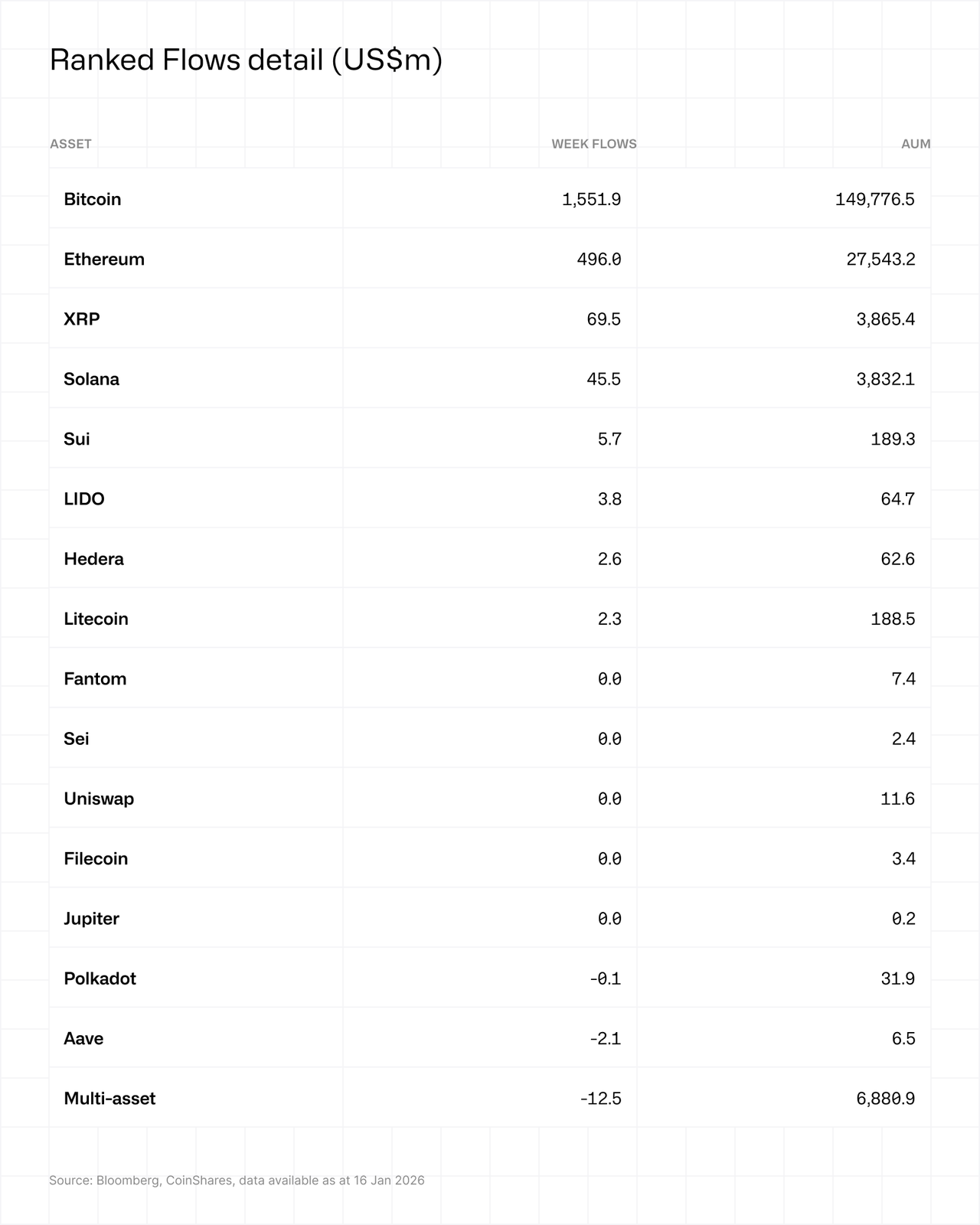 Table of ranked cryptocurrency flows, showing weekly inflows/outflows in $m and assets under management (AUM) as of January 2026.