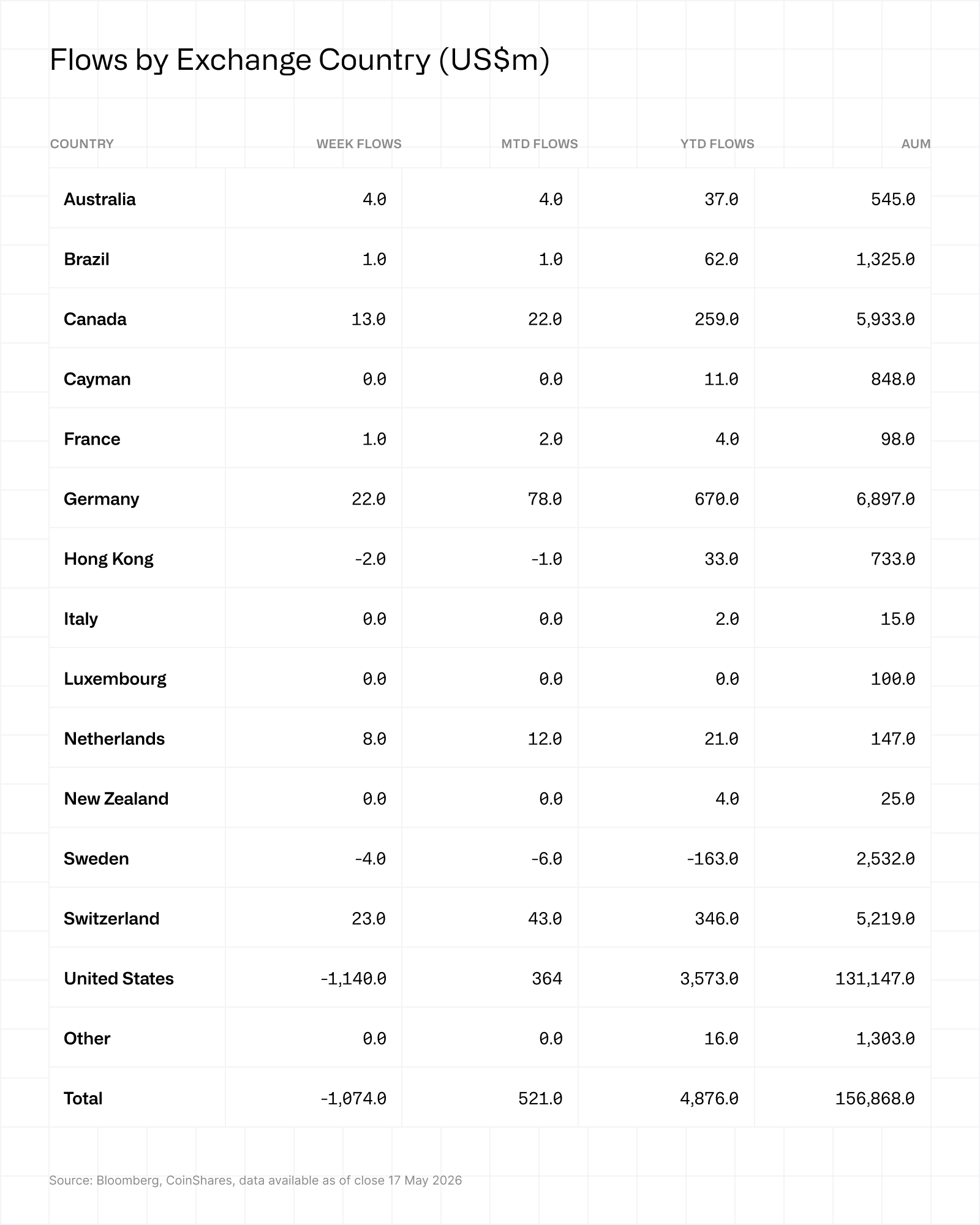 Flows by exchange country 18052026