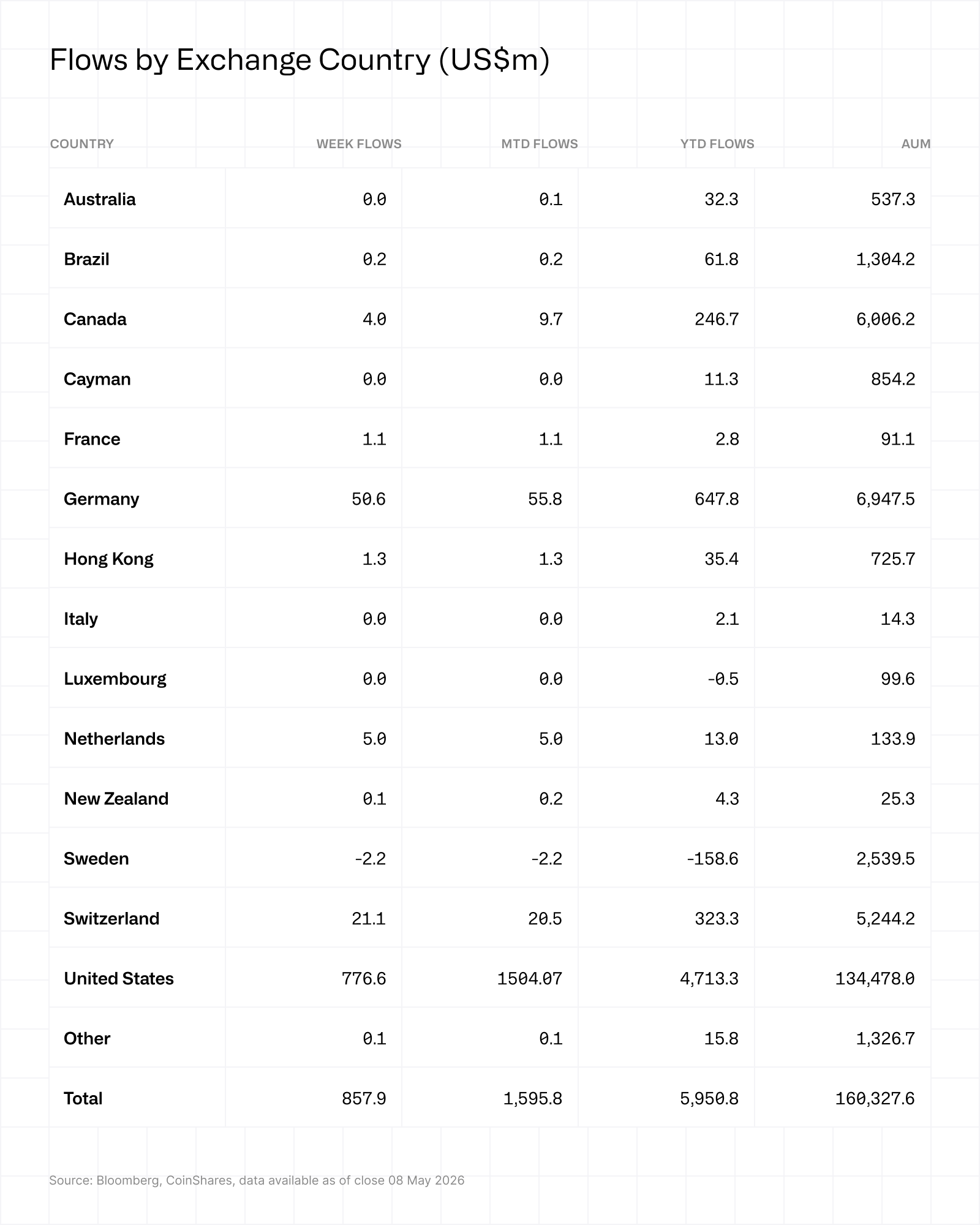Flows by exchange country 11052026
