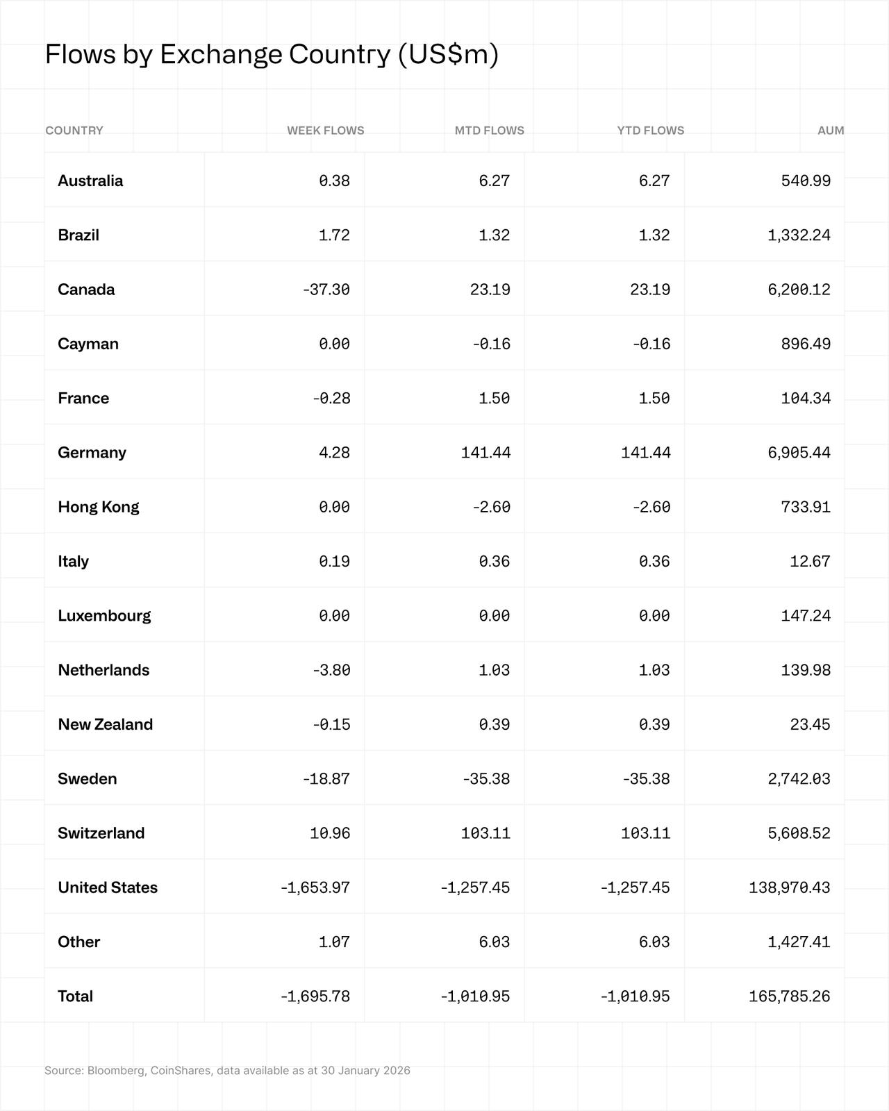 Flows by exchange country 02022026