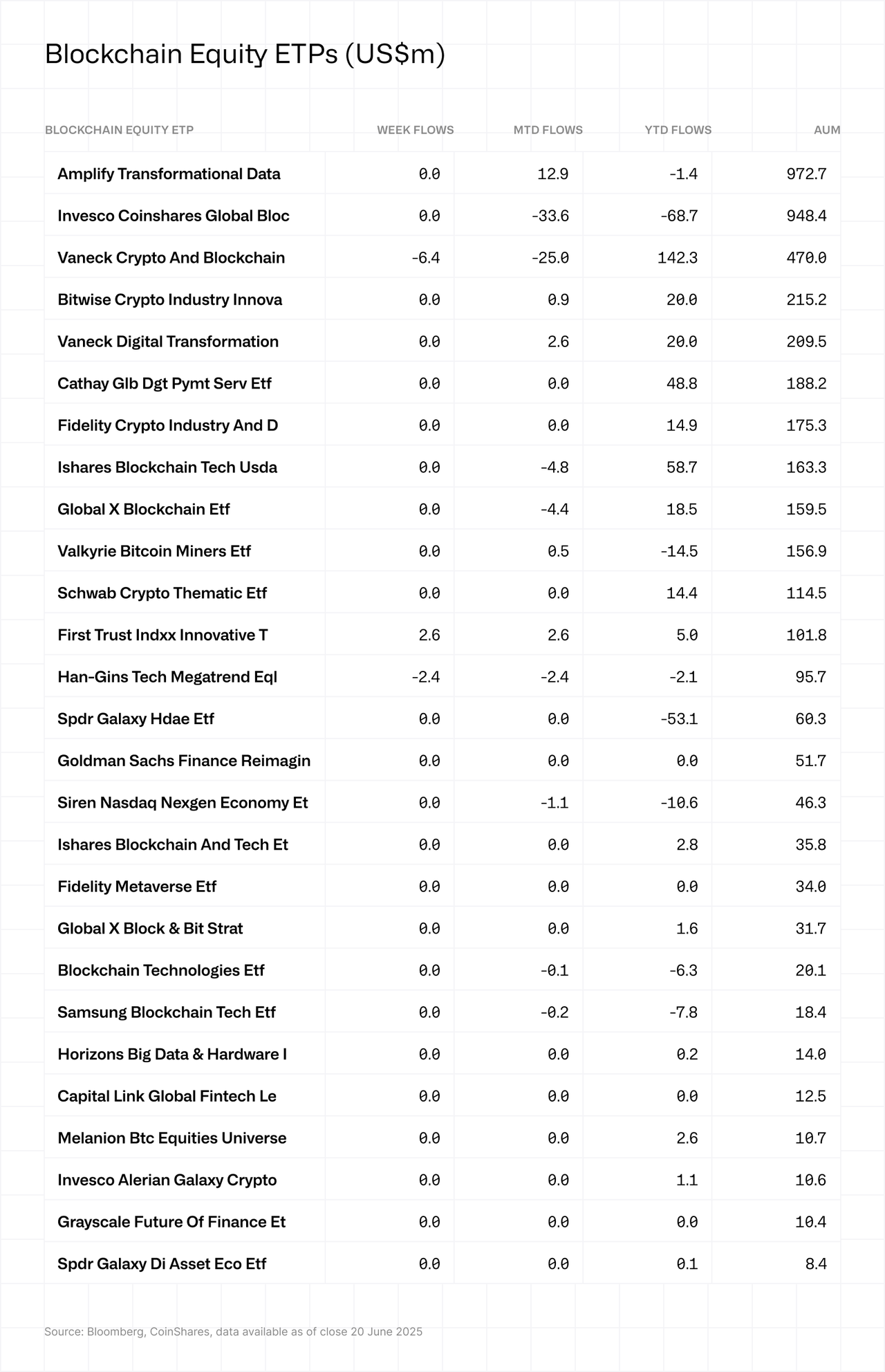 coinshares_fundflows_table_equities_23062025