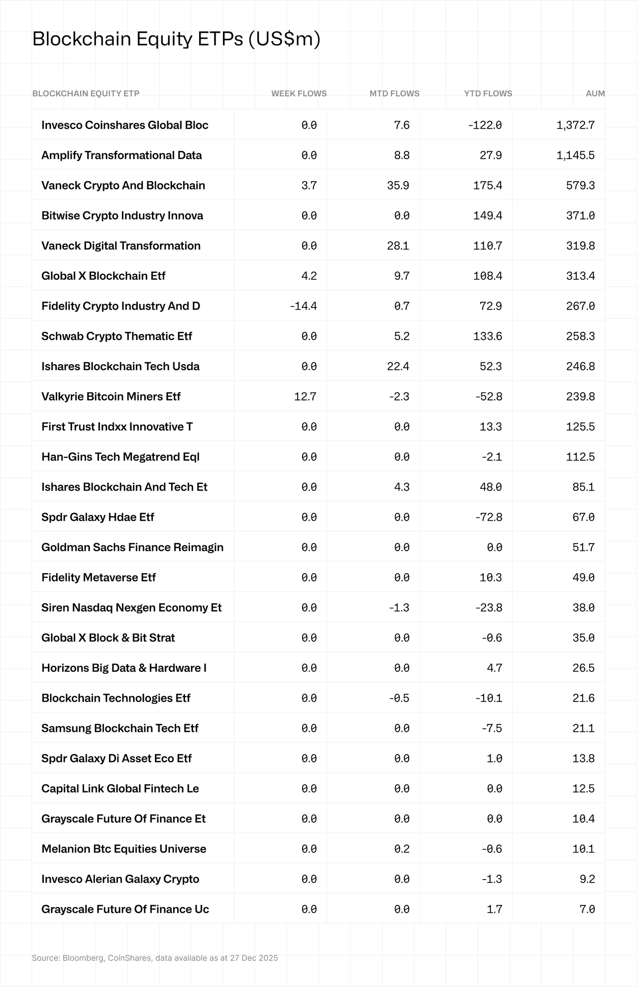 Table of blockchain equity ETPs with columns for weekly flows, month-to-date flows, year-to-date flows, and AUM, as of 27 Dec 2025.