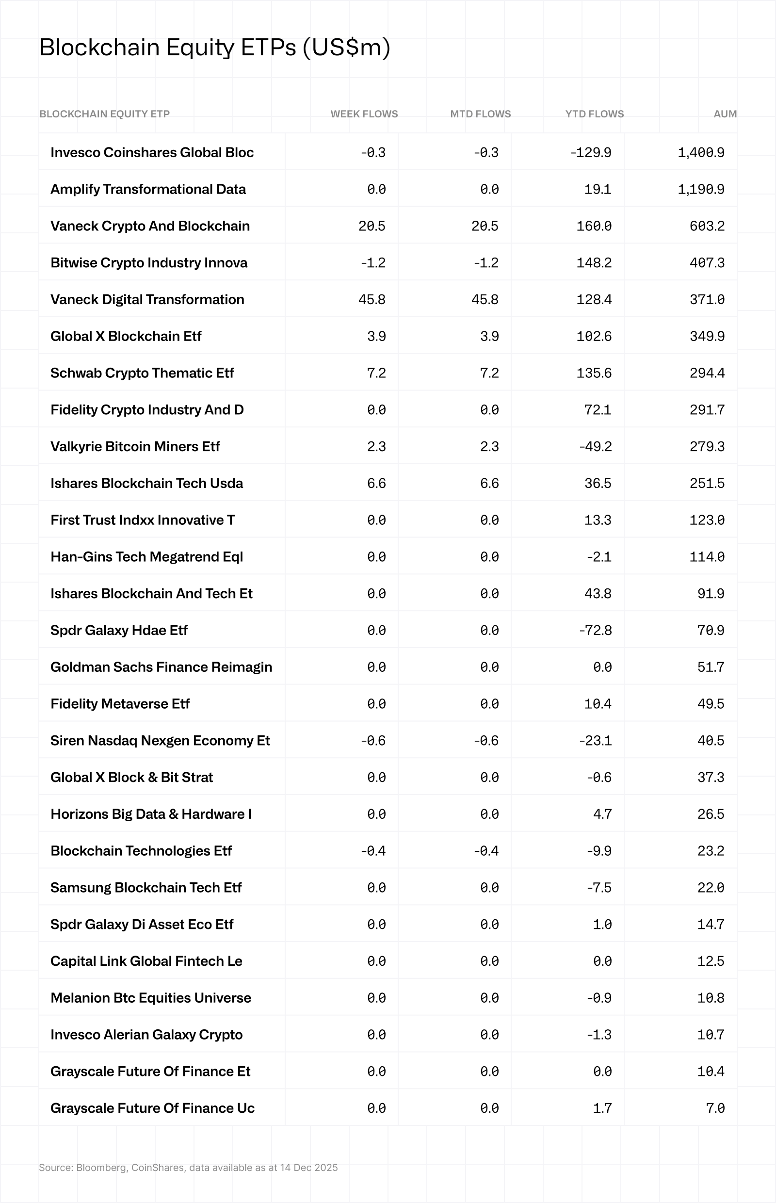 Table titled "Blockchain Equity ETPs (US$m)" listing fund names with week, MTD, YTD flows and AUM values in US$ millions.