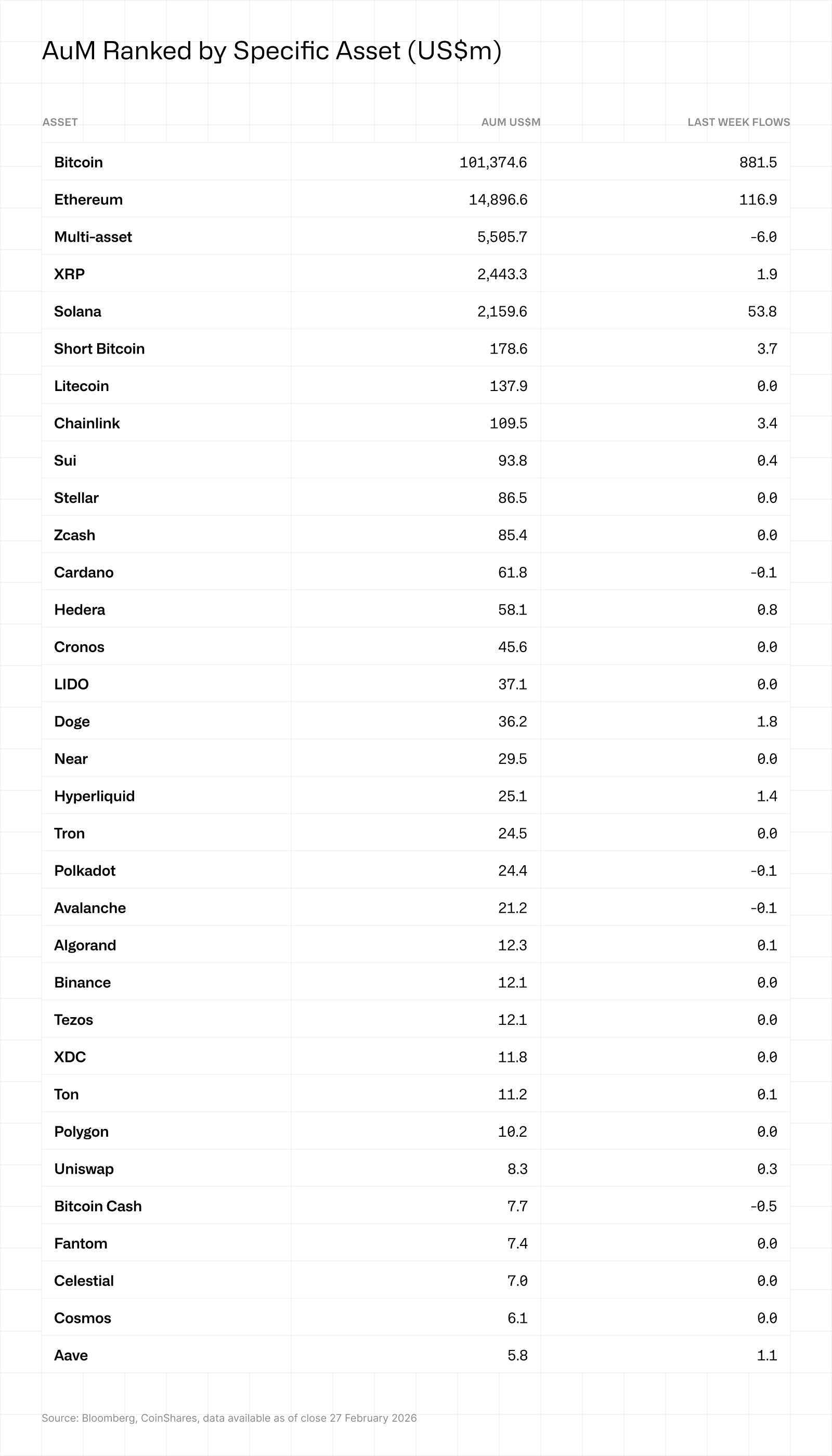 AuM ranked by specific asset 02032026