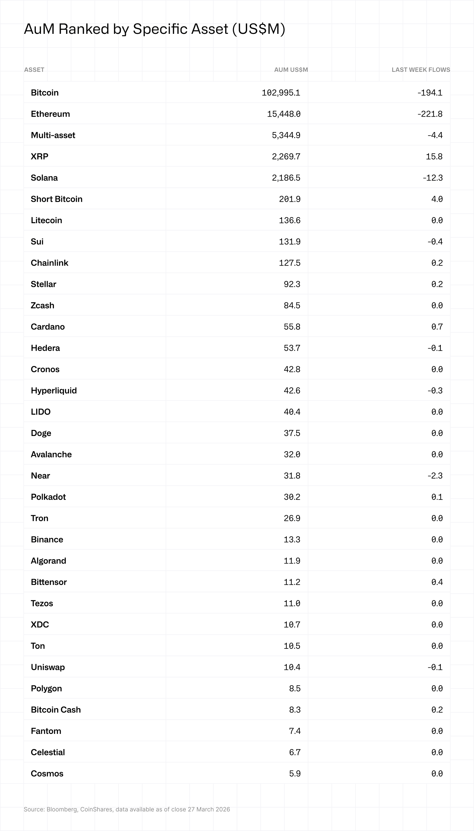 AuM ranked by specific asset 30032026