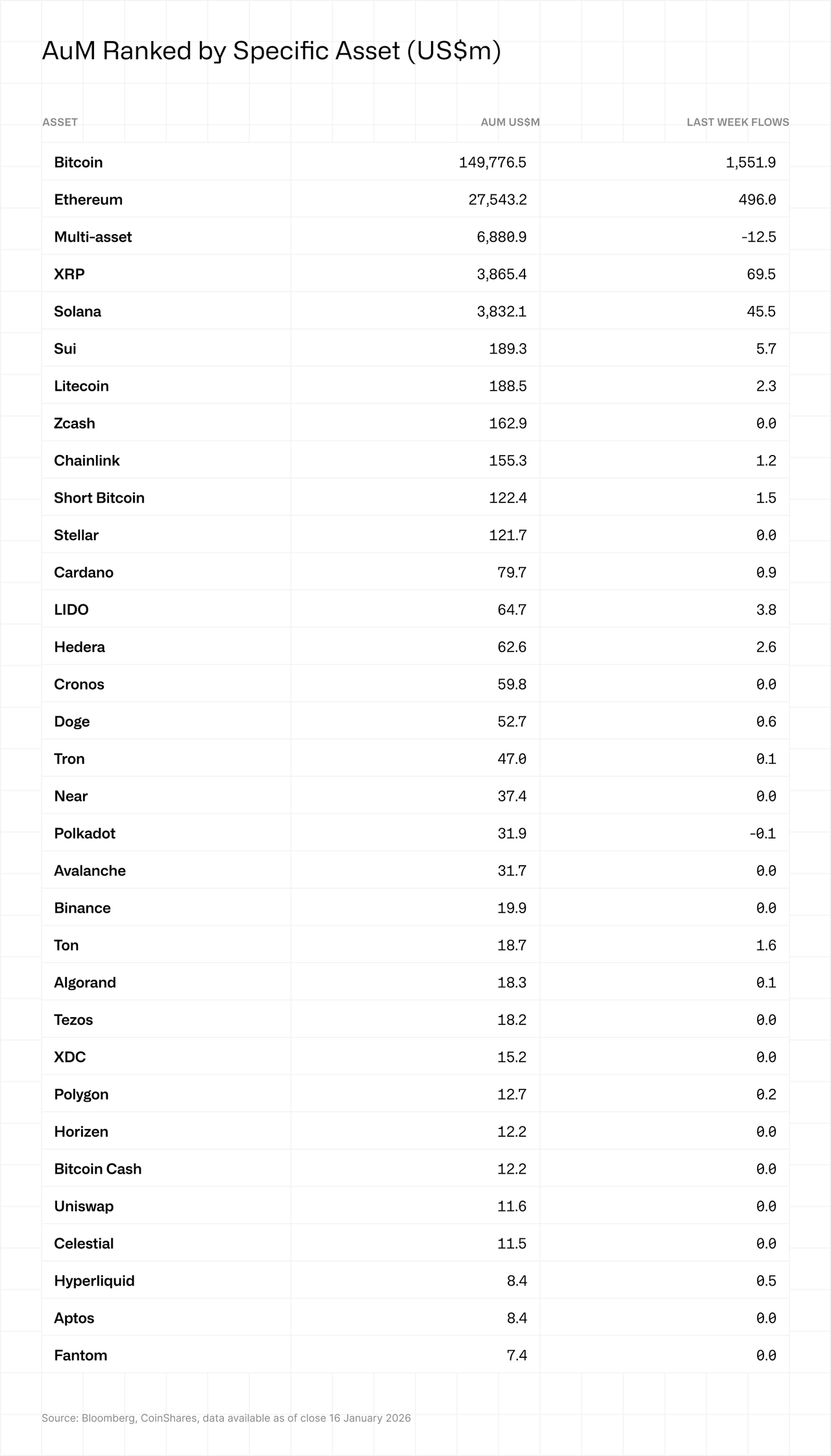 Table ranking assets by AuM in US$m. Bitcoin leads with $149,776.5m, followed by Ethereum and others. Last week flows shown. Data as of 18 January 2023.