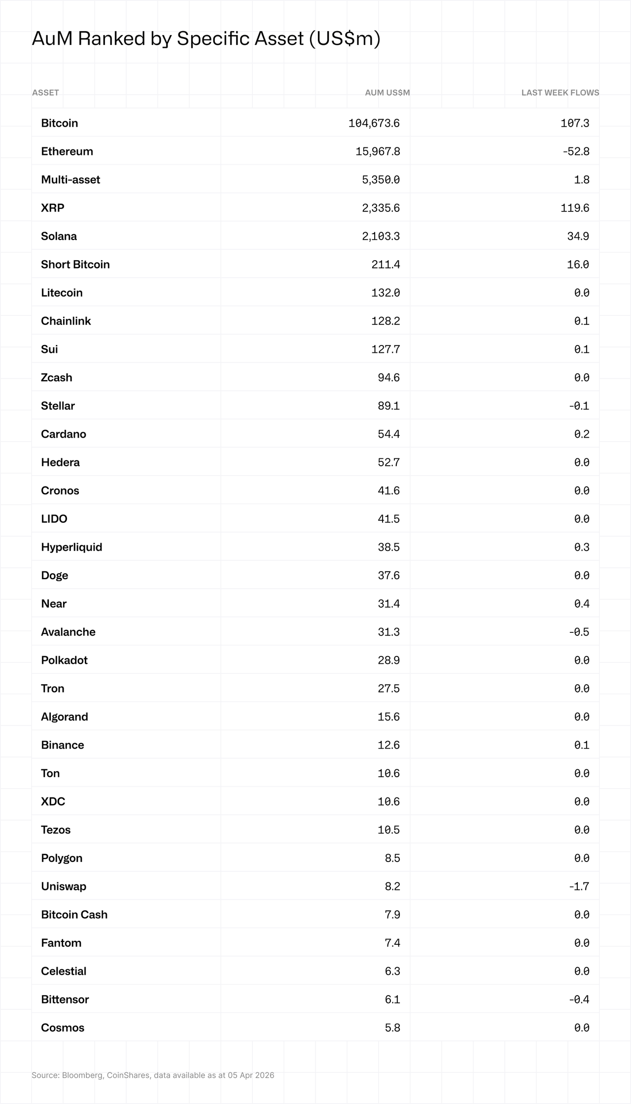 AuM ranked by specific asset 07042026