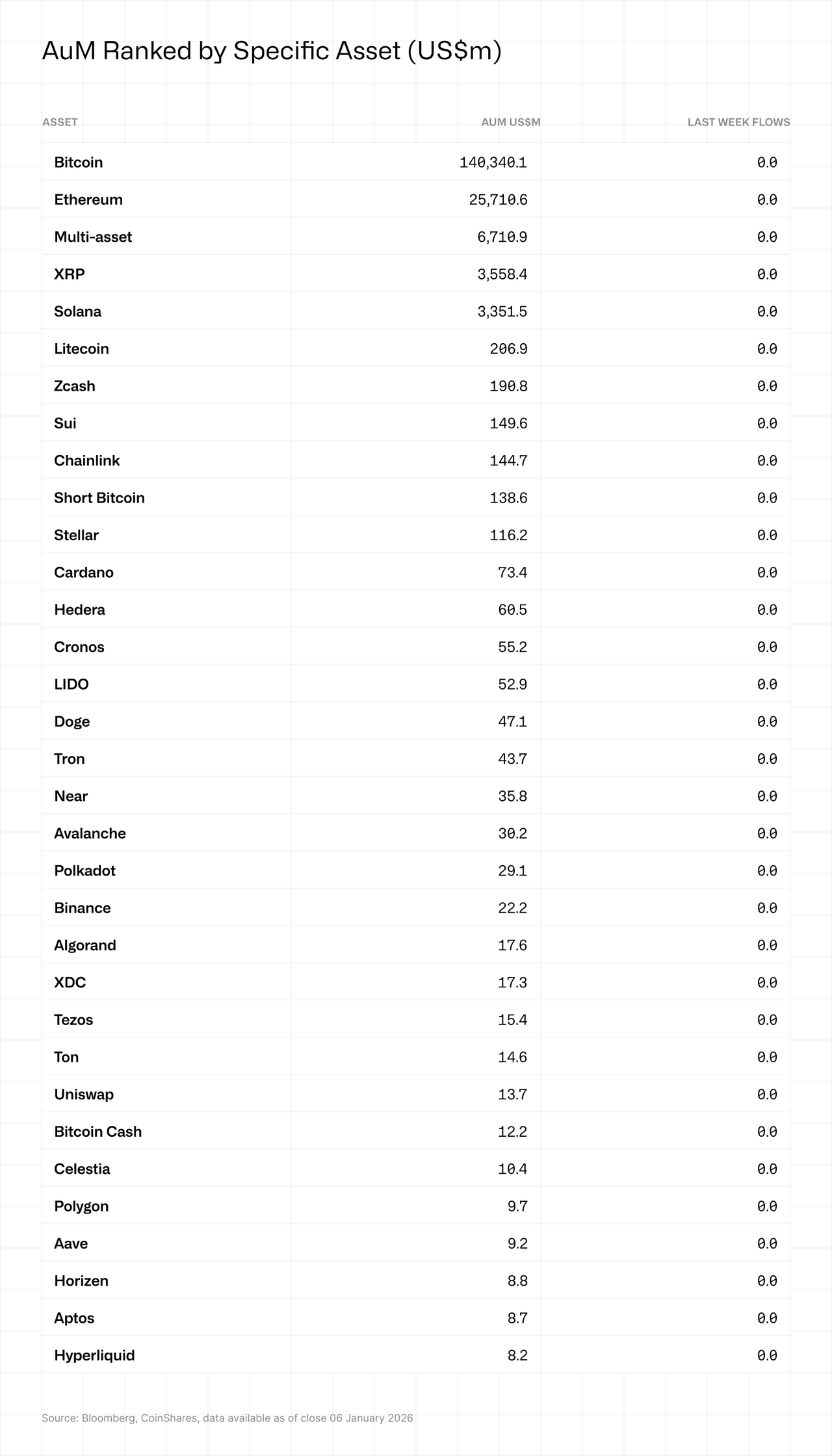A table ranks cryptocurrencies by assets under management in US$ million, with Bitcoin leading, followed by Ethereum and others. Flows show zero.