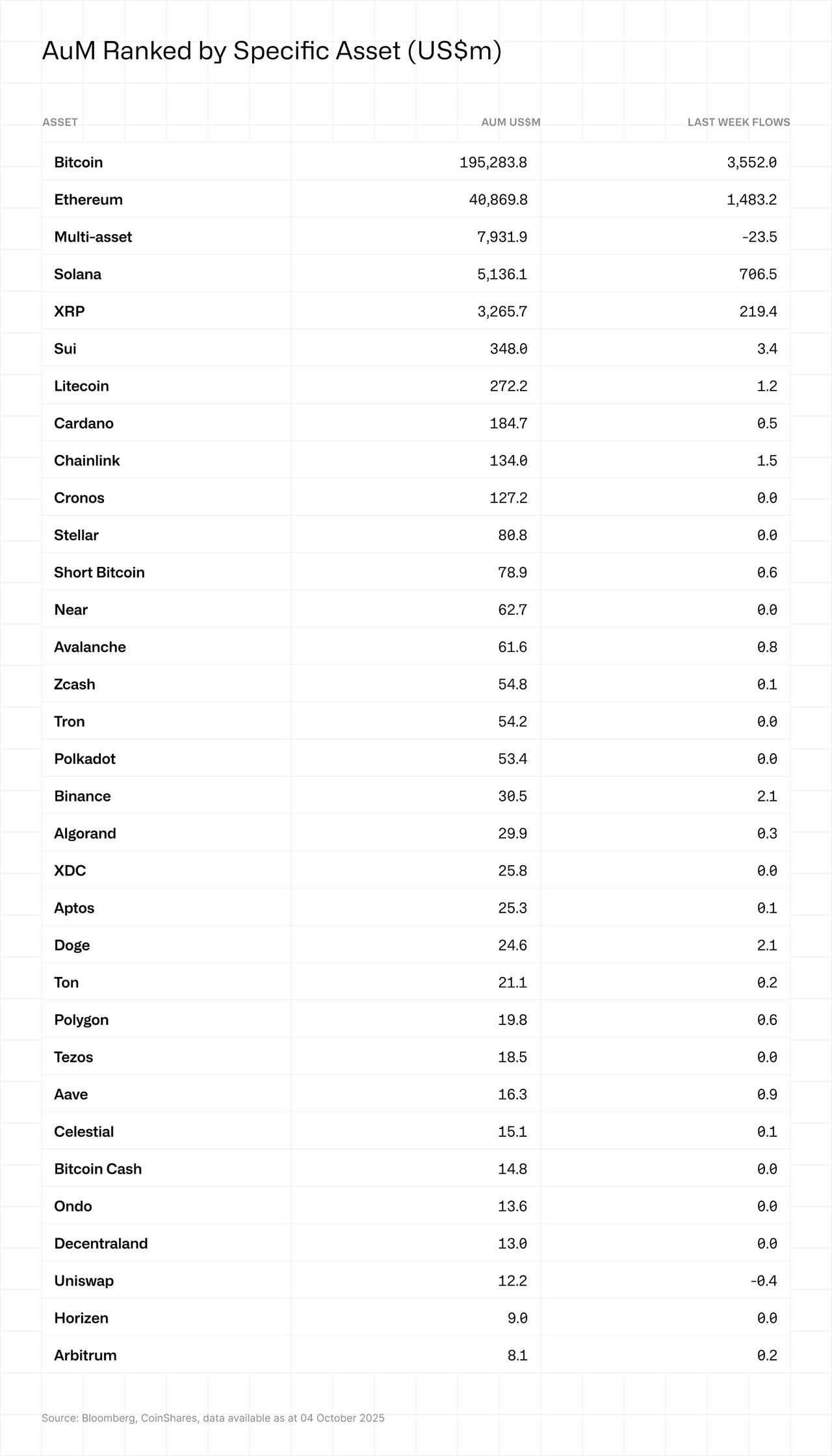 AuM ranked by specific asset