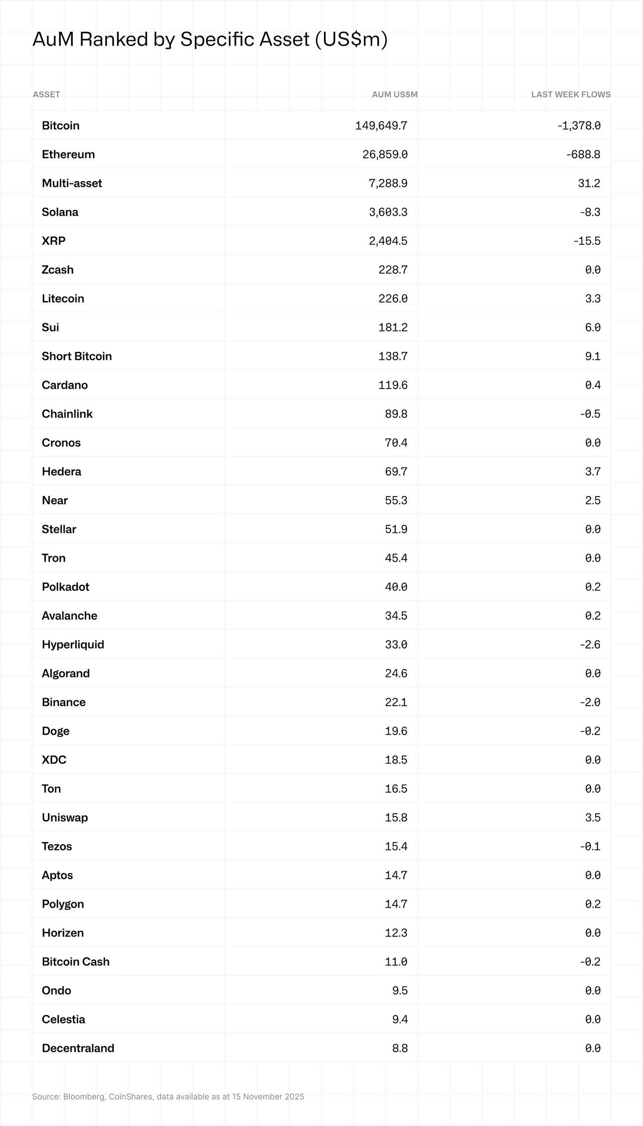 AuM per asset