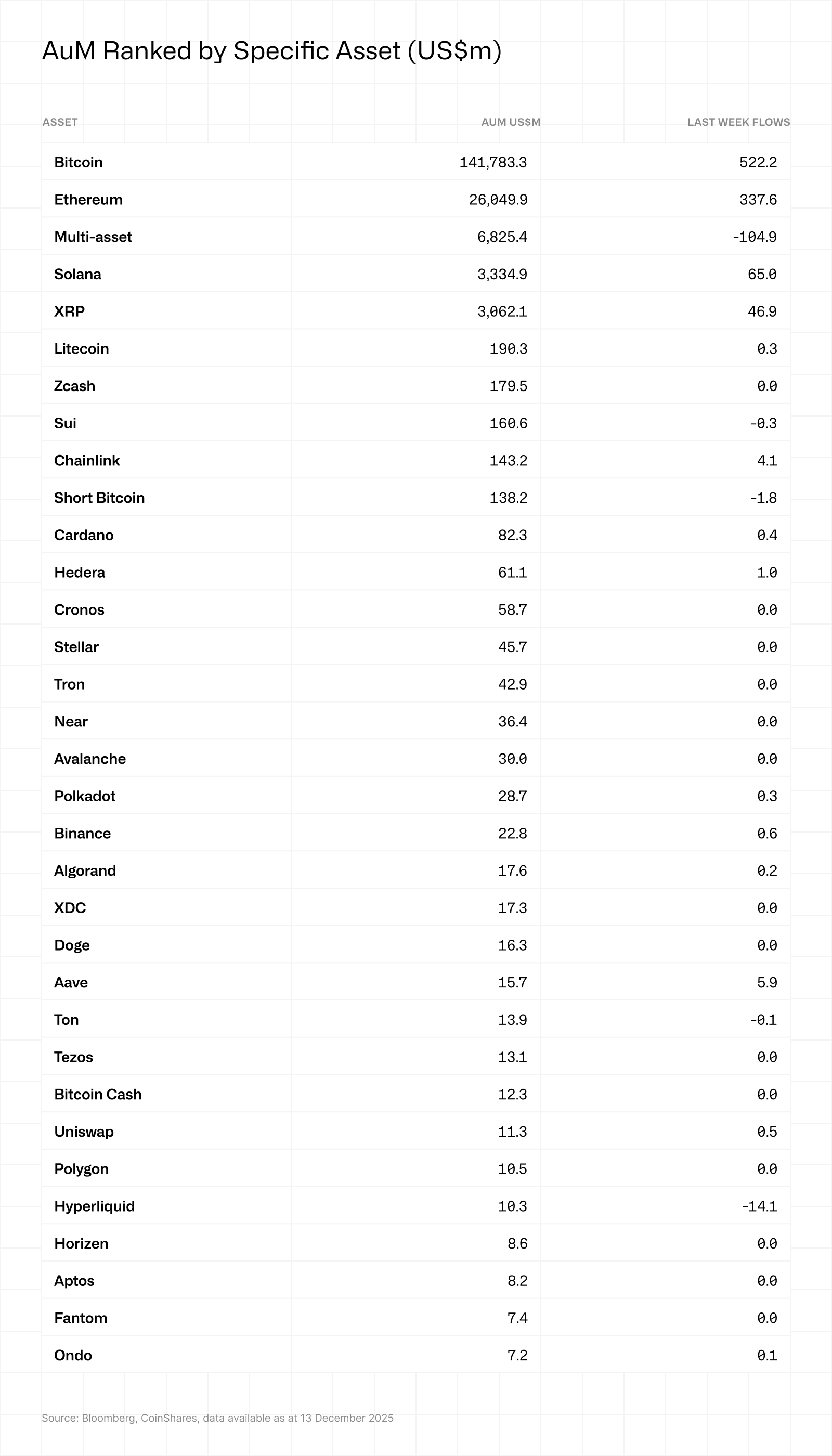 Table: AuM by crypto (US$ m) — Bitcoin $141,783.3; Ethereum $26,849.9; Multi-asset $6,825.4; includes a column for last-week flows.