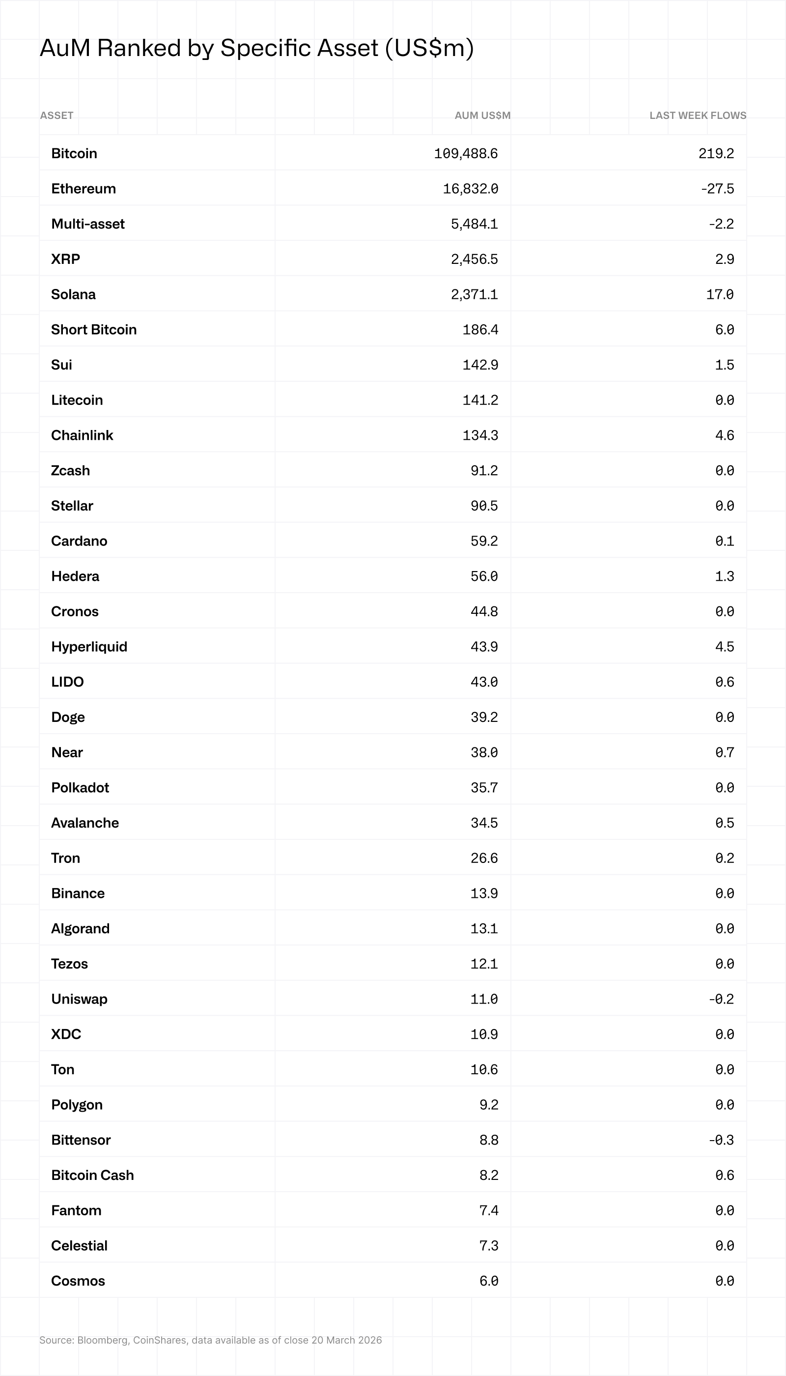 AuM ranked by specific asset 23032026