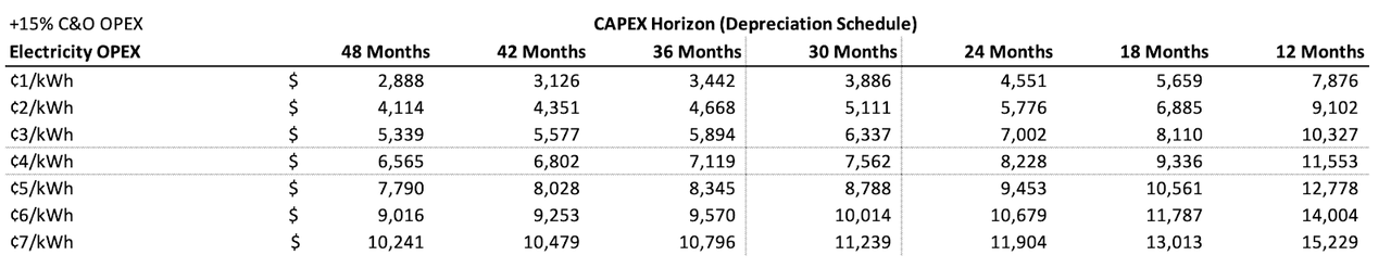 CAPEX Horizon (Depreciation Schedule)