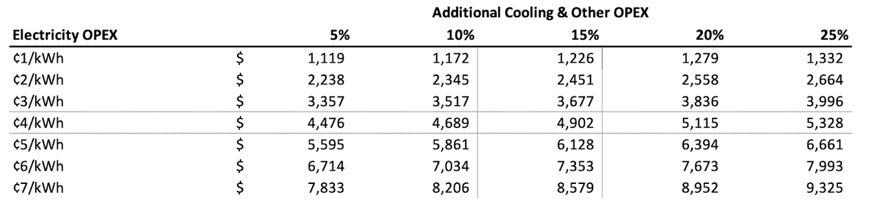 Additional Cooling & Other OPEX