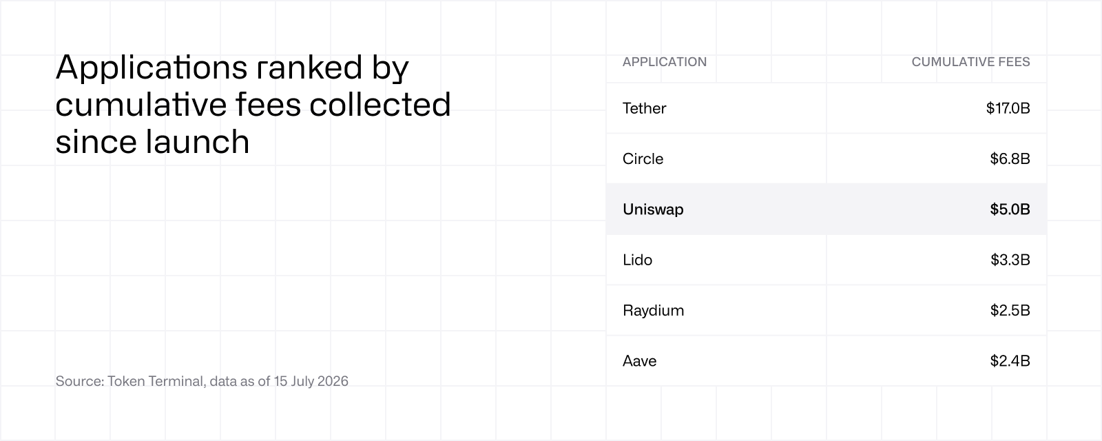 Applications ranked by cumulative fees