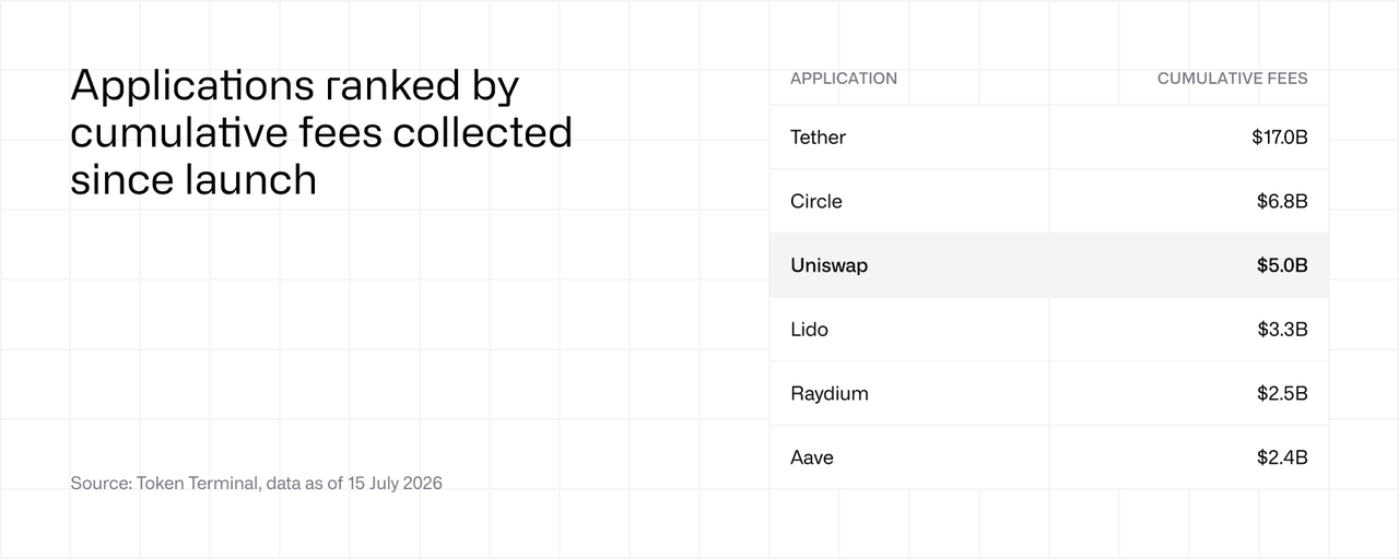 Applications ranked by cumulative fees